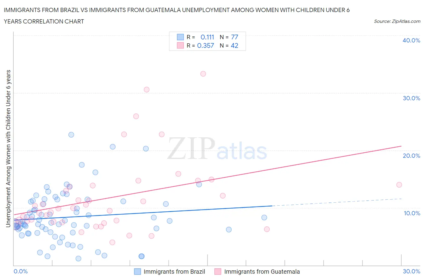 Immigrants from Brazil vs Immigrants from Guatemala Unemployment Among Women with Children Under 6 years