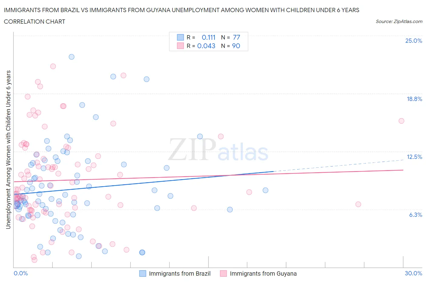 Immigrants from Brazil vs Immigrants from Guyana Unemployment Among Women with Children Under 6 years