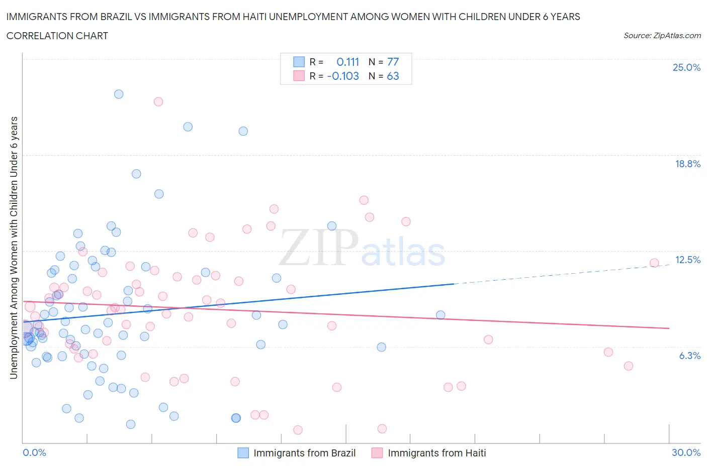 Immigrants from Brazil vs Immigrants from Haiti Unemployment Among Women with Children Under 6 years