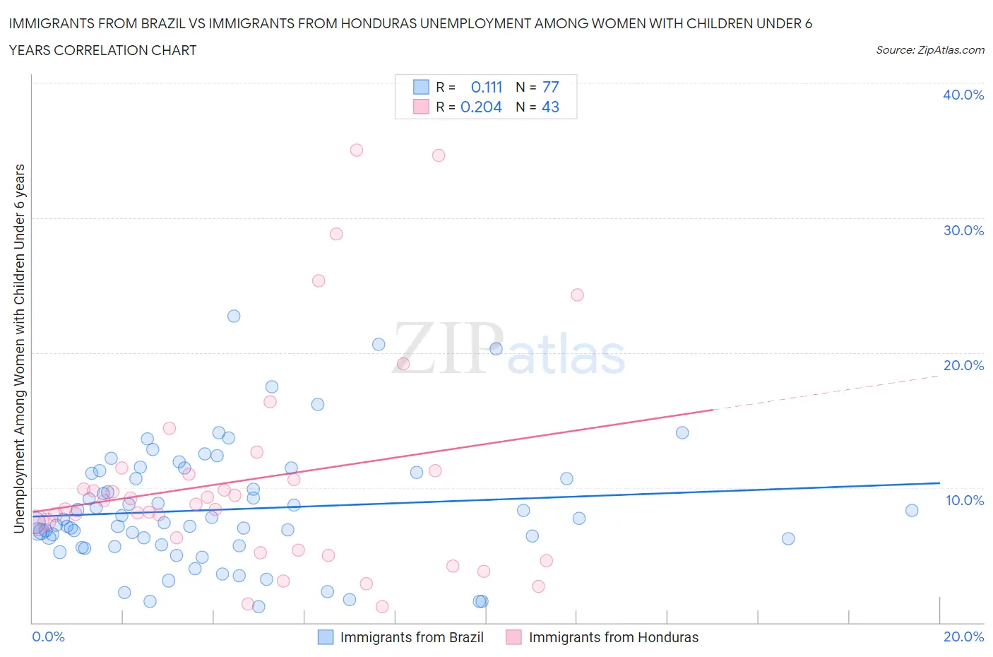 Immigrants from Brazil vs Immigrants from Honduras Unemployment Among Women with Children Under 6 years