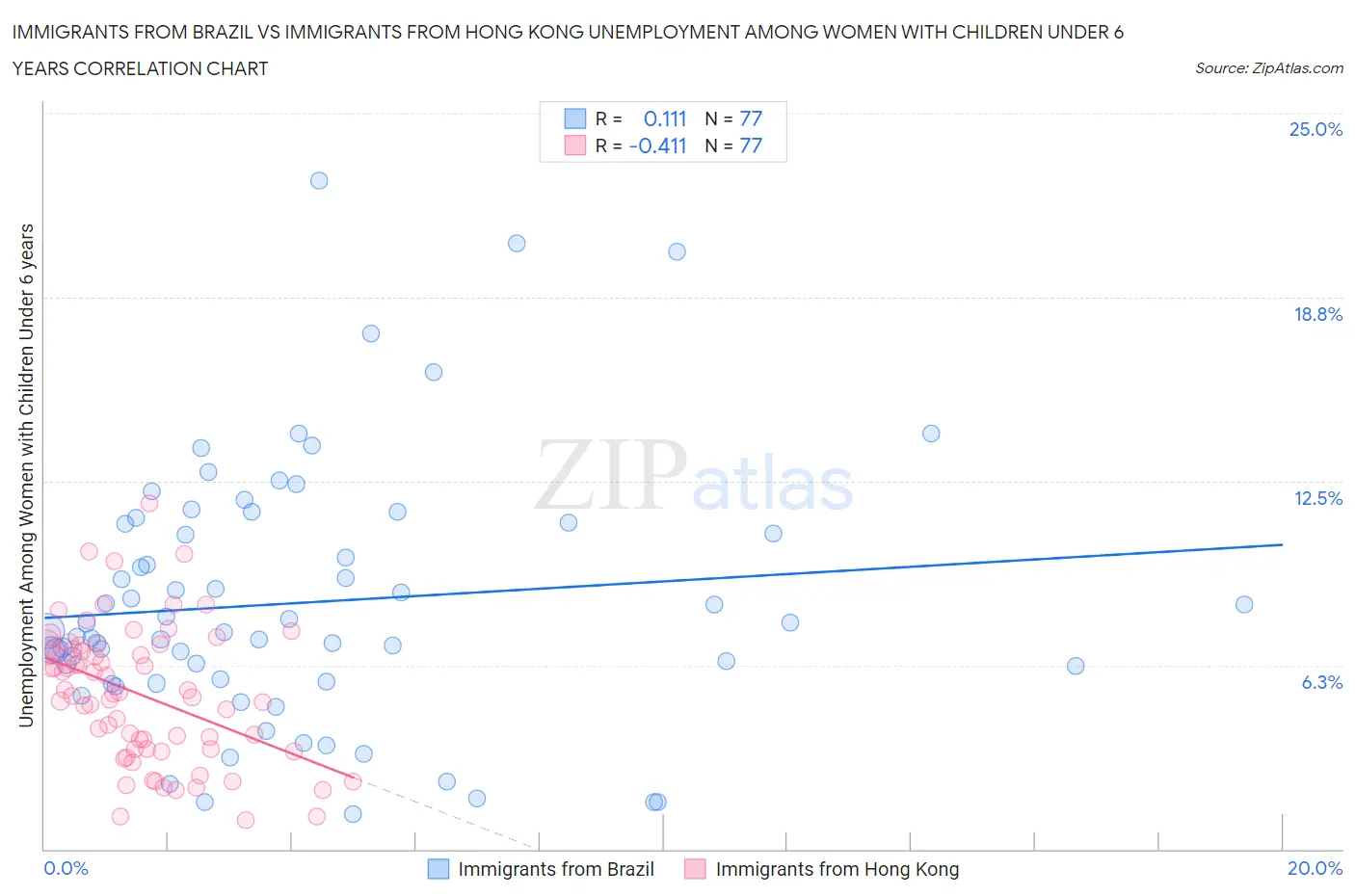 Immigrants from Brazil vs Immigrants from Hong Kong Unemployment Among Women with Children Under 6 years