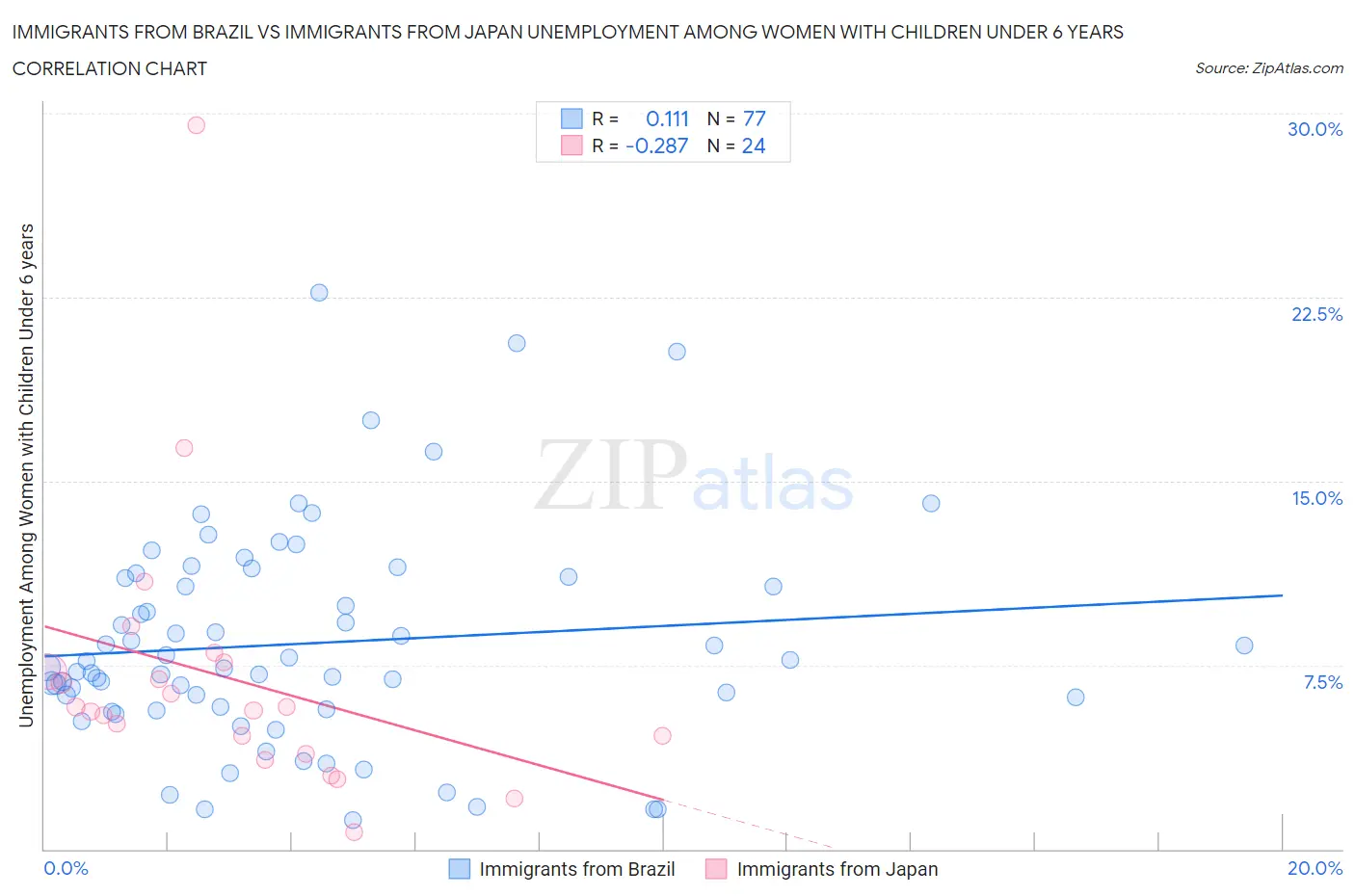 Immigrants from Brazil vs Immigrants from Japan Unemployment Among Women with Children Under 6 years