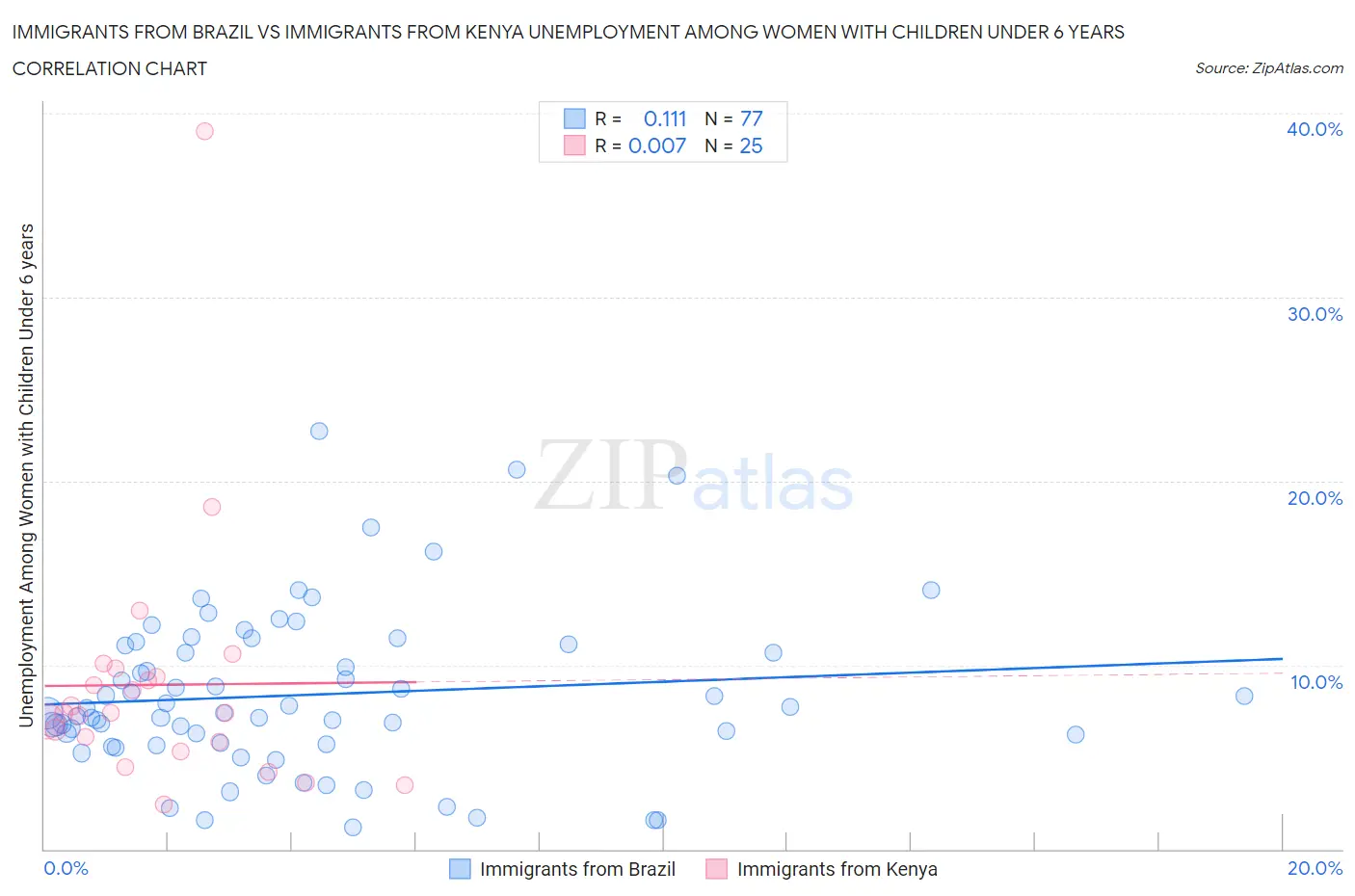 Immigrants from Brazil vs Immigrants from Kenya Unemployment Among Women with Children Under 6 years