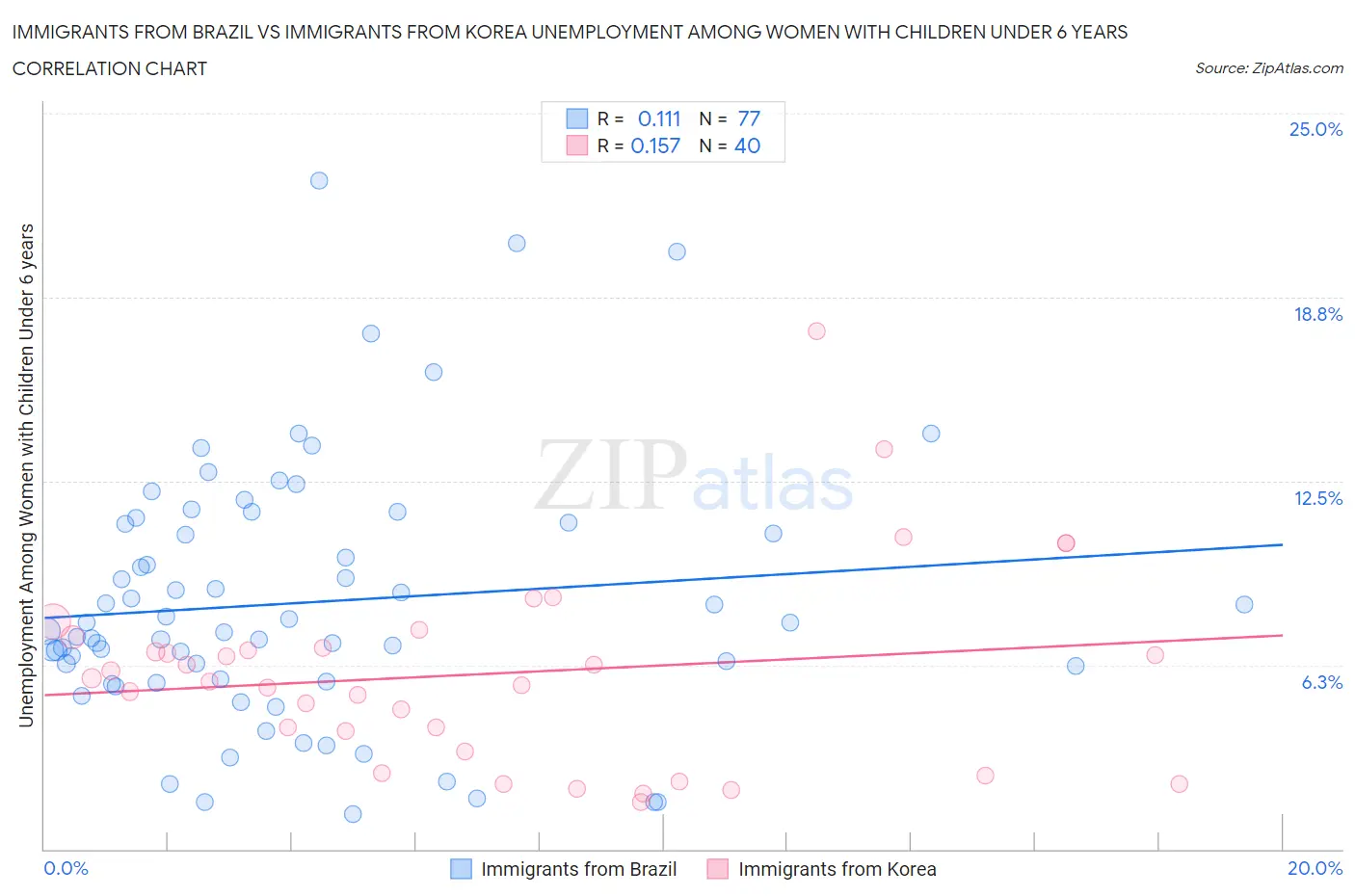 Immigrants from Brazil vs Immigrants from Korea Unemployment Among Women with Children Under 6 years