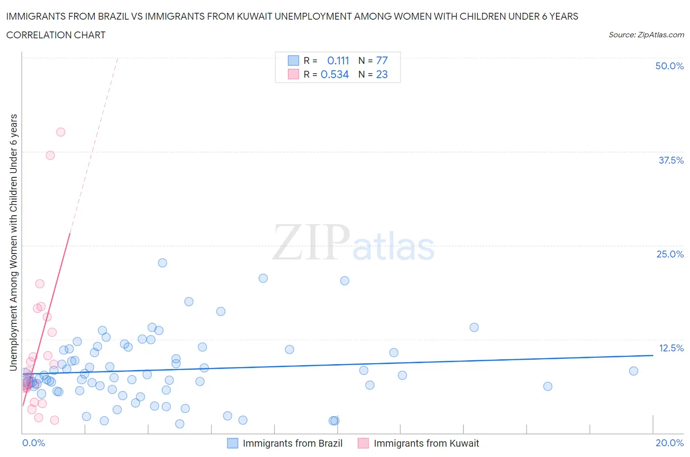 Immigrants from Brazil vs Immigrants from Kuwait Unemployment Among Women with Children Under 6 years