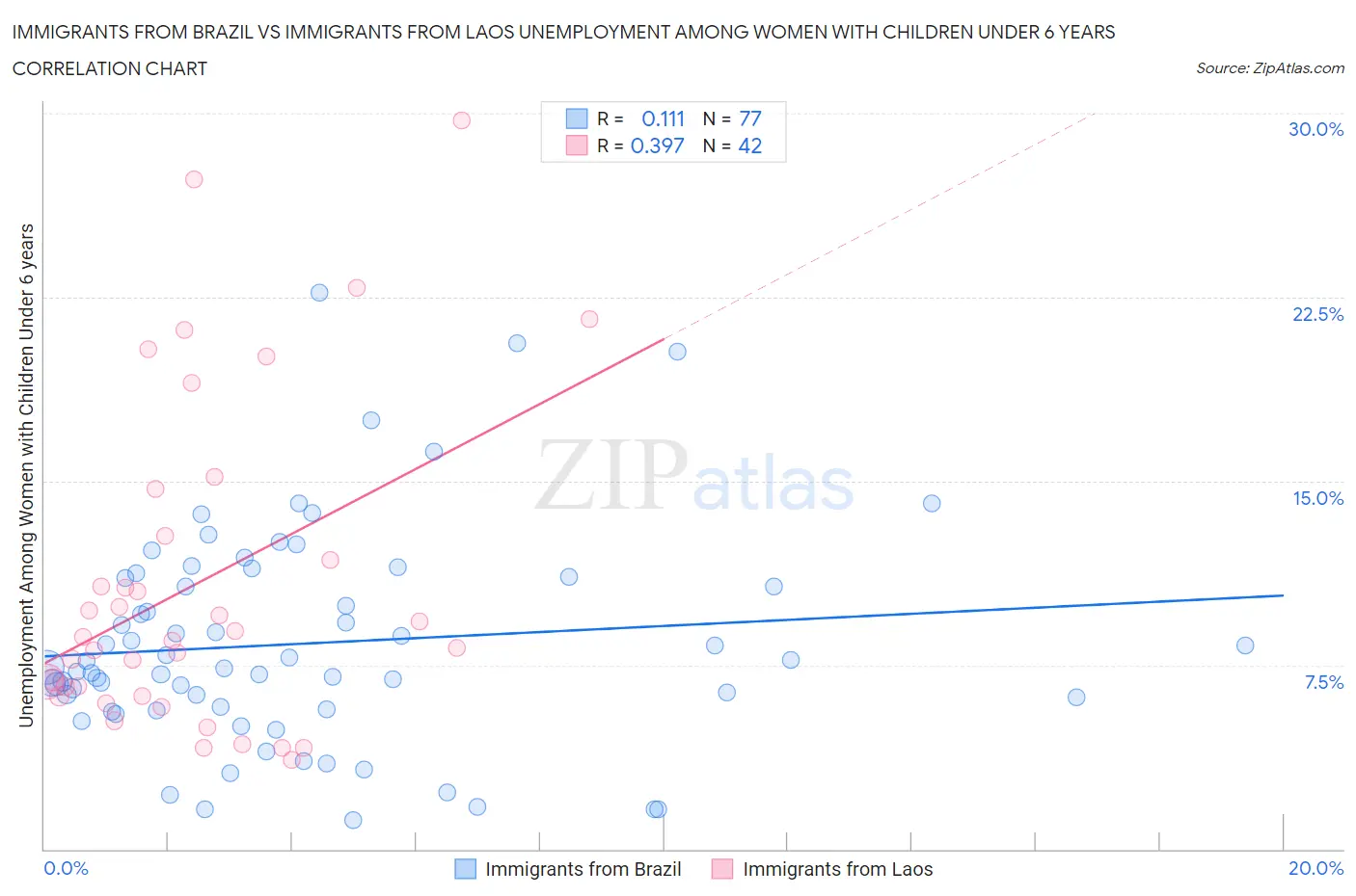 Immigrants from Brazil vs Immigrants from Laos Unemployment Among Women with Children Under 6 years