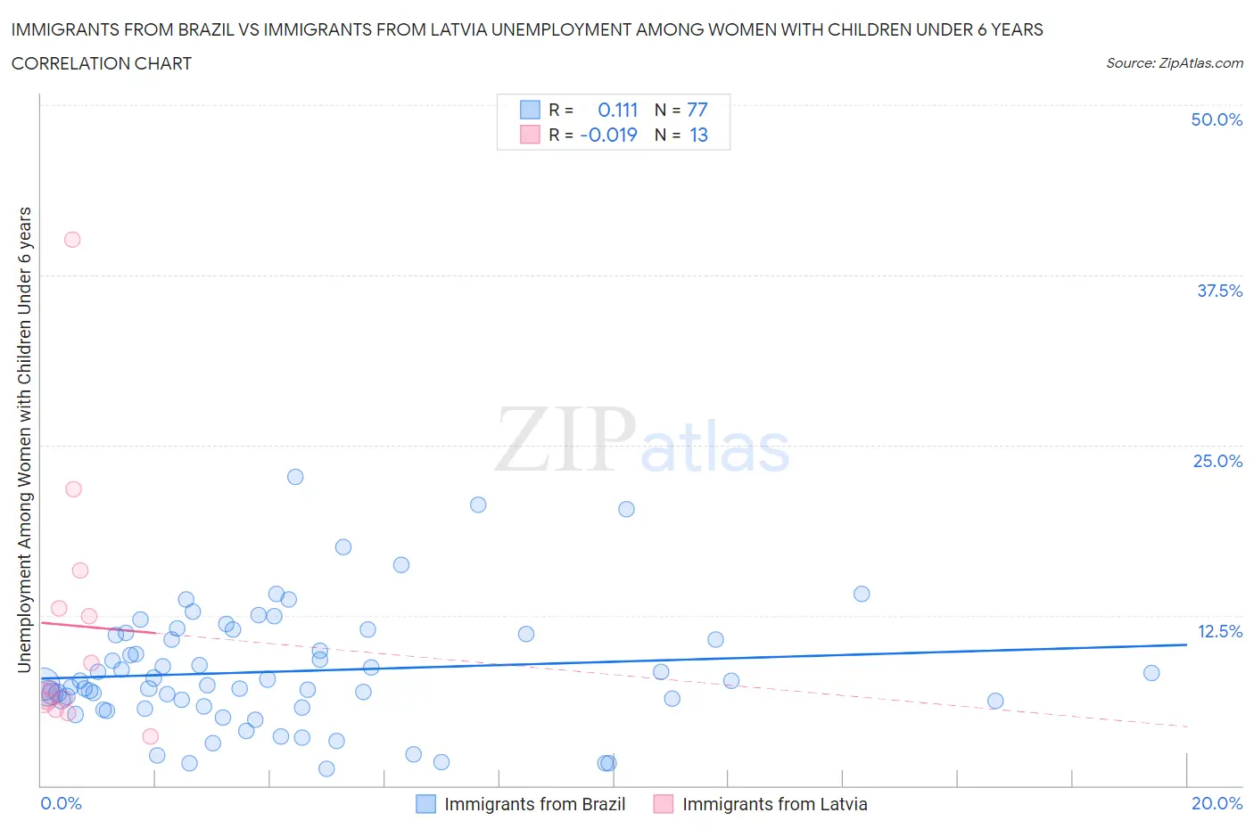 Immigrants from Brazil vs Immigrants from Latvia Unemployment Among Women with Children Under 6 years