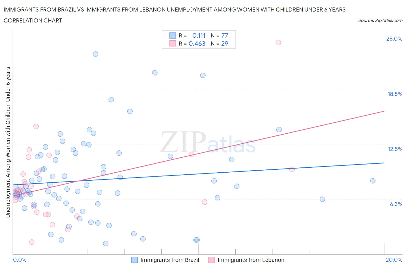 Immigrants from Brazil vs Immigrants from Lebanon Unemployment Among Women with Children Under 6 years