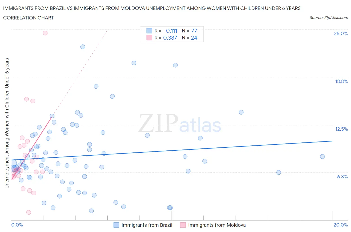 Immigrants from Brazil vs Immigrants from Moldova Unemployment Among Women with Children Under 6 years