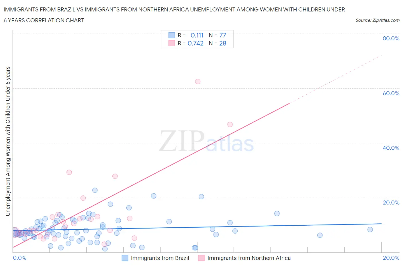 Immigrants from Brazil vs Immigrants from Northern Africa Unemployment Among Women with Children Under 6 years