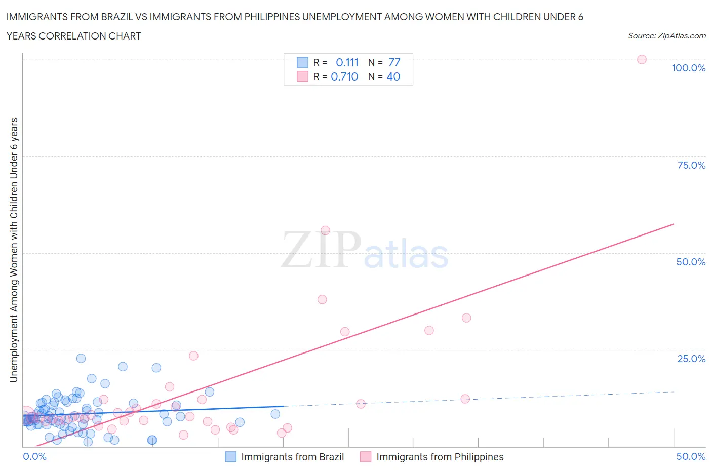 Immigrants from Brazil vs Immigrants from Philippines Unemployment Among Women with Children Under 6 years