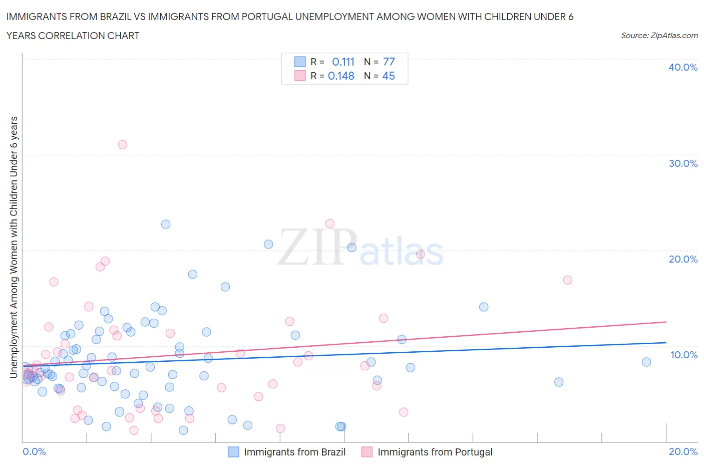 Immigrants from Brazil vs Immigrants from Portugal Unemployment Among Women with Children Under 6 years