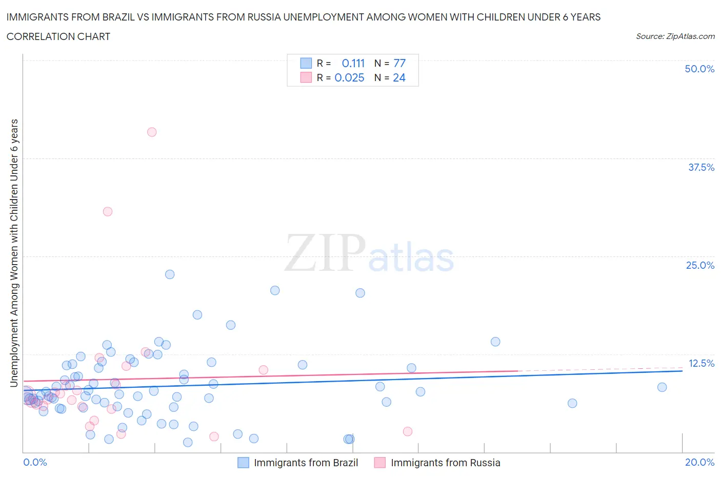 Immigrants from Brazil vs Immigrants from Russia Unemployment Among Women with Children Under 6 years
