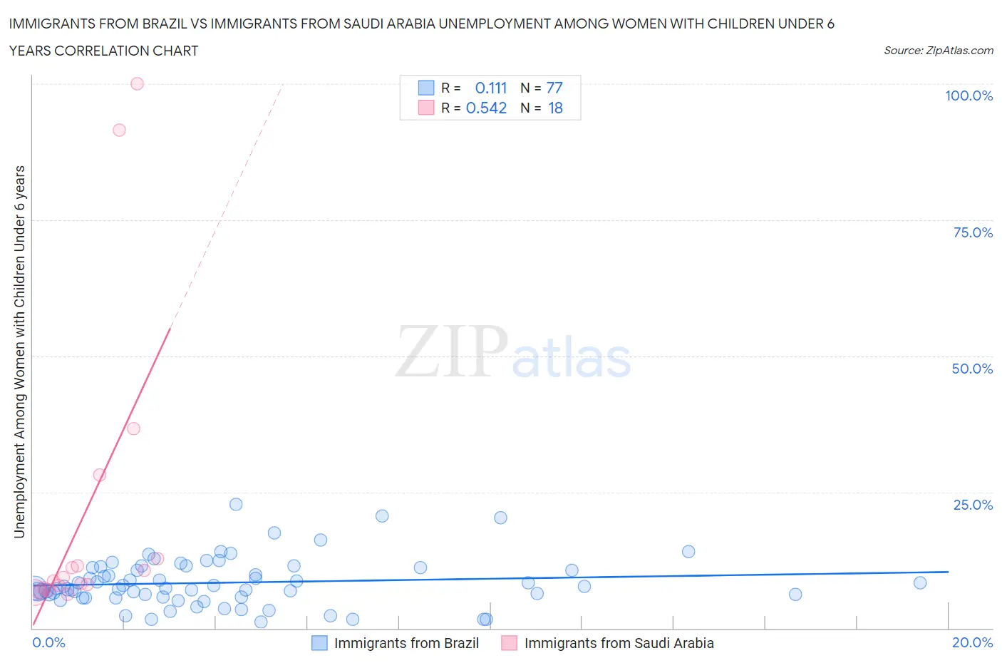 Immigrants from Brazil vs Immigrants from Saudi Arabia Unemployment Among Women with Children Under 6 years