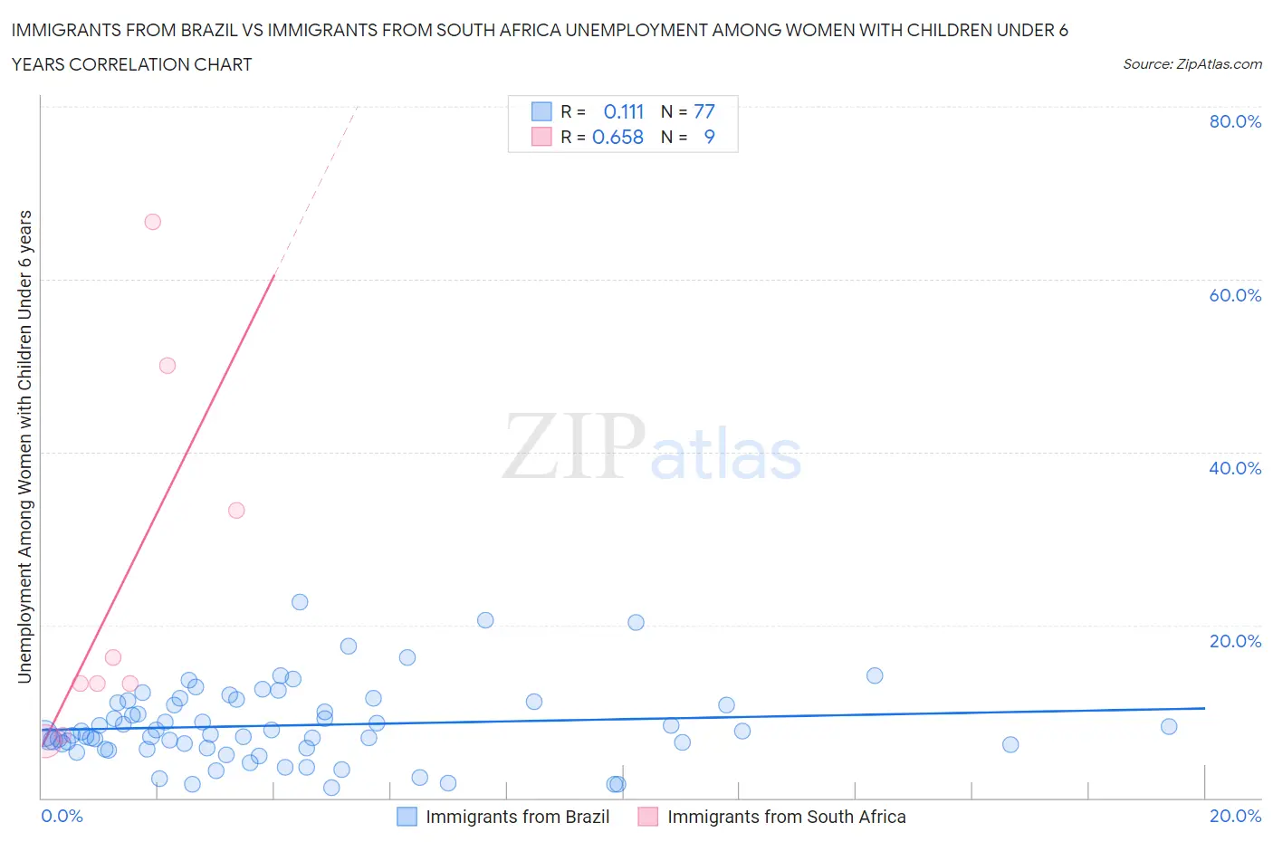 Immigrants from Brazil vs Immigrants from South Africa Unemployment Among Women with Children Under 6 years