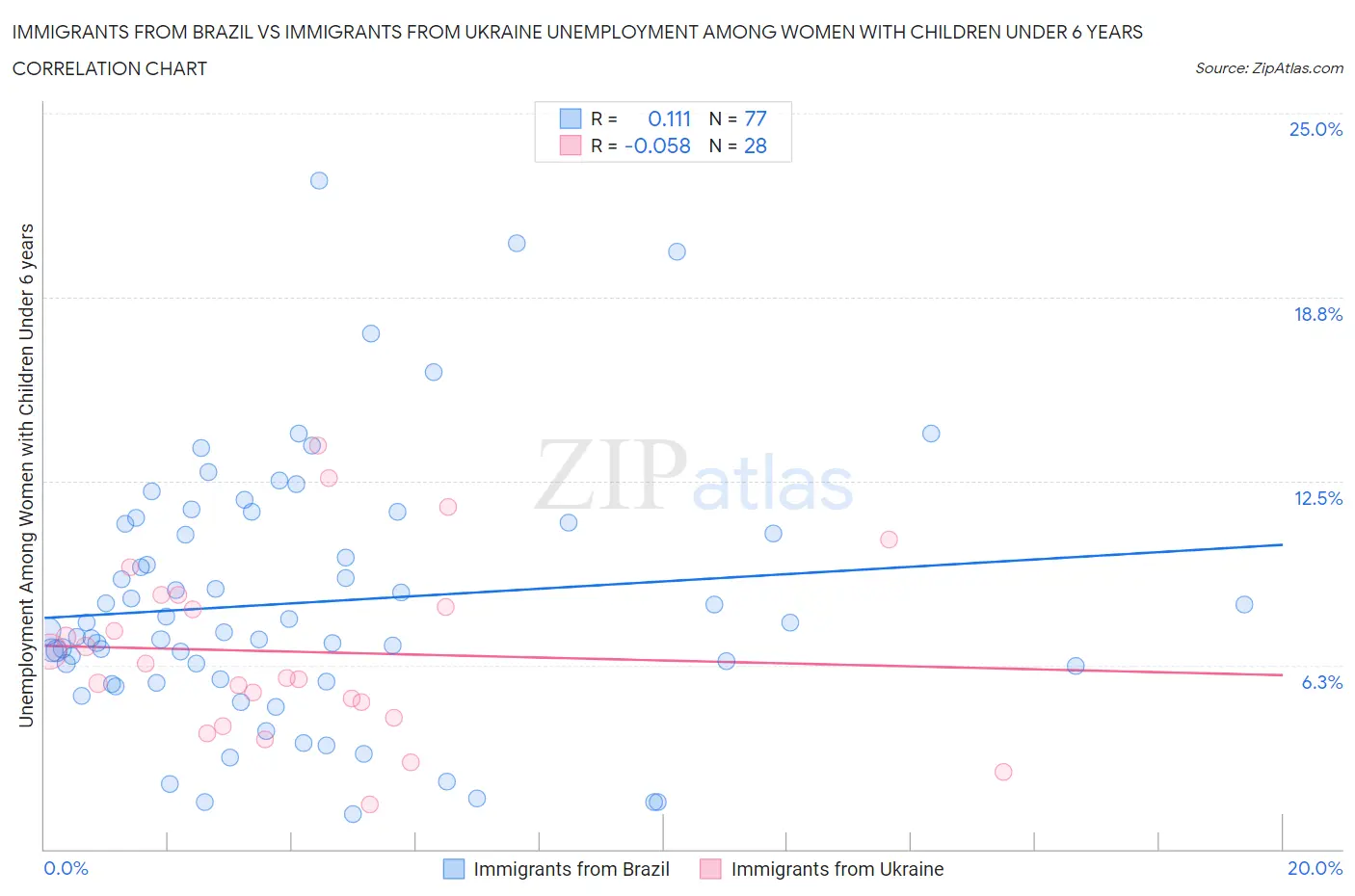 Immigrants from Brazil vs Immigrants from Ukraine Unemployment Among Women with Children Under 6 years