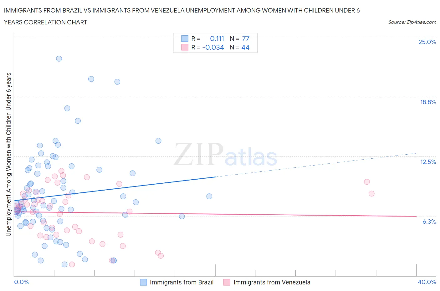 Immigrants from Brazil vs Immigrants from Venezuela Unemployment Among Women with Children Under 6 years