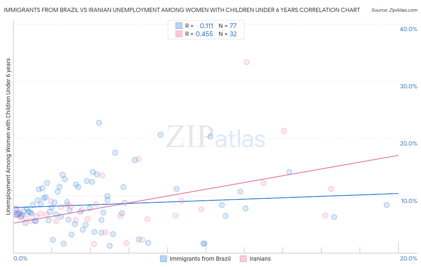 Immigrants from Brazil vs Iranian Unemployment Among Women with Children Under 6 years