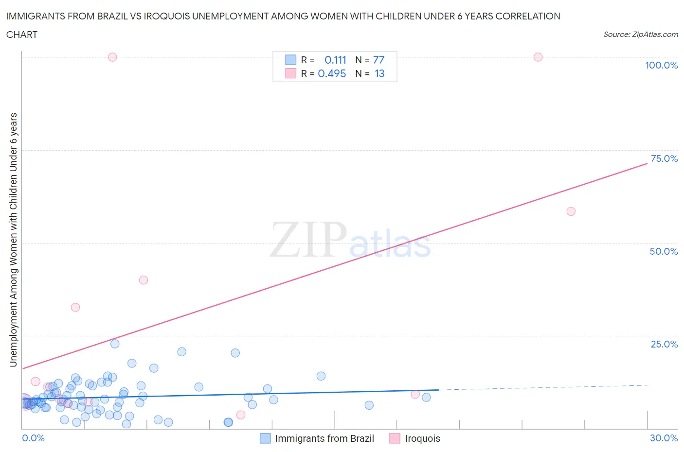 Immigrants from Brazil vs Iroquois Unemployment Among Women with Children Under 6 years