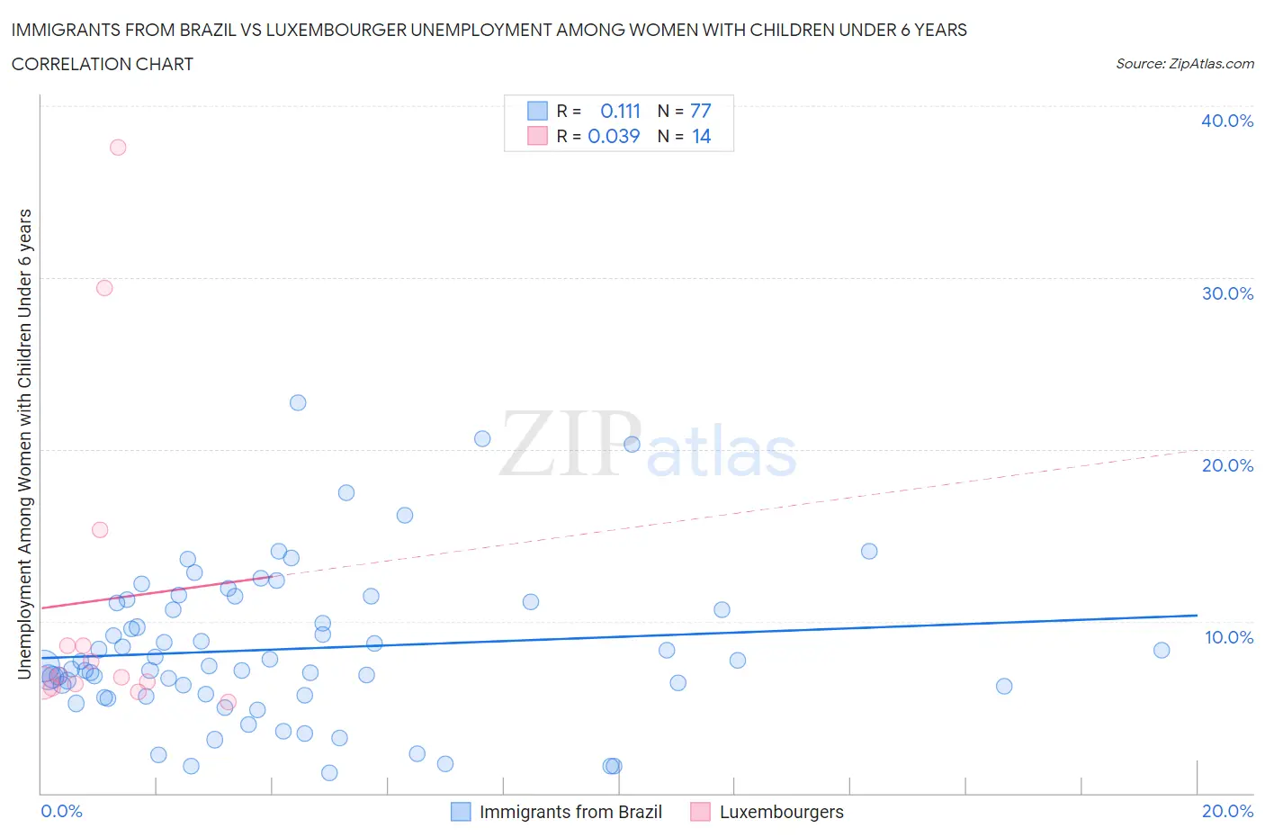 Immigrants from Brazil vs Luxembourger Unemployment Among Women with Children Under 6 years