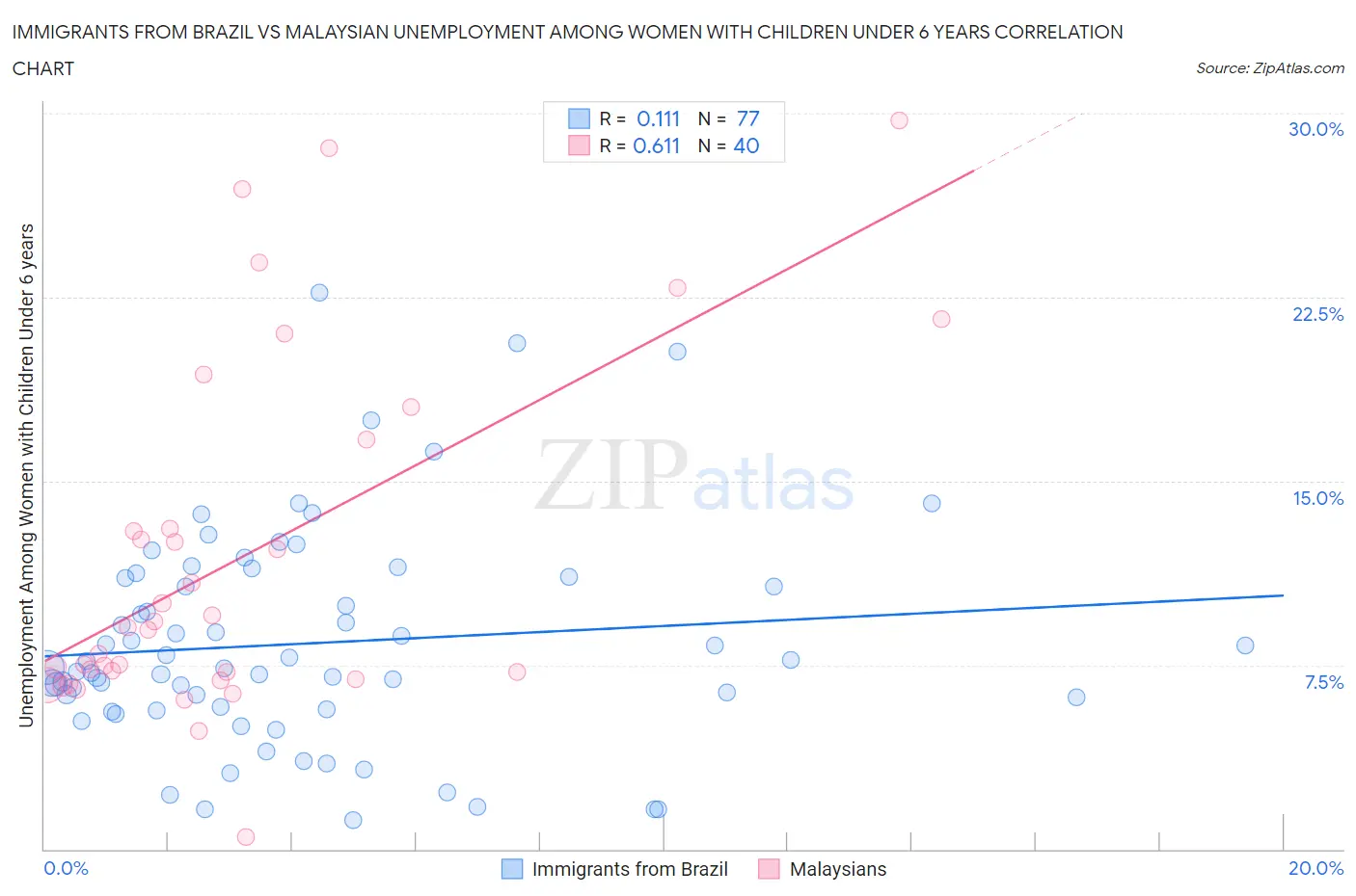Immigrants from Brazil vs Malaysian Unemployment Among Women with Children Under 6 years