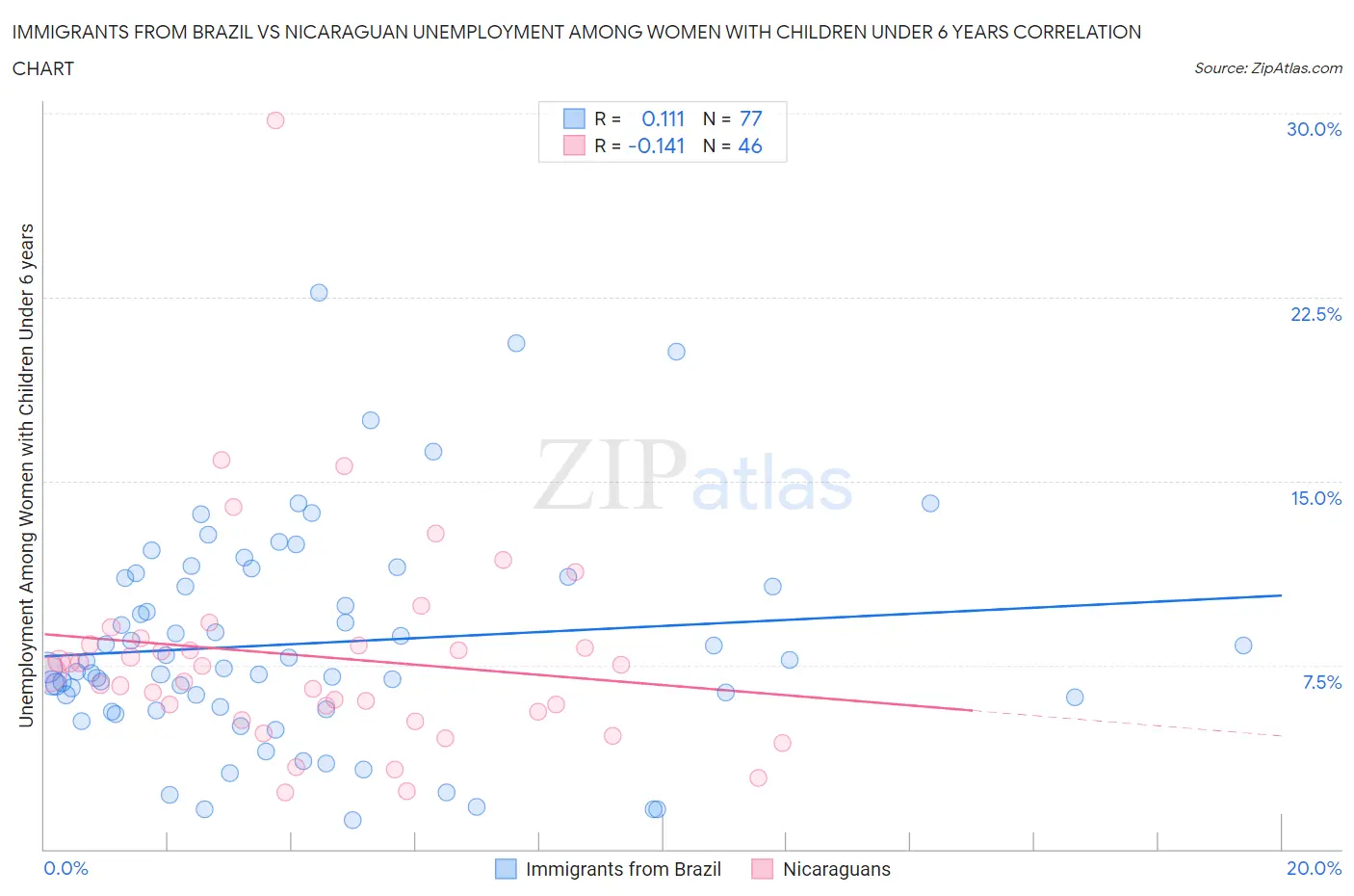 Immigrants from Brazil vs Nicaraguan Unemployment Among Women with Children Under 6 years