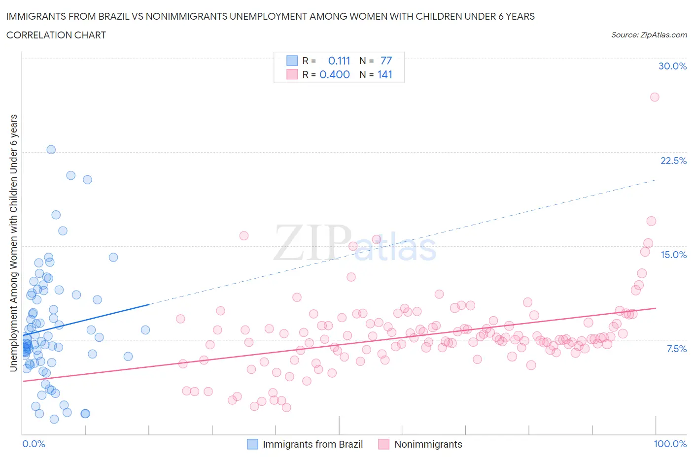 Immigrants from Brazil vs Nonimmigrants Unemployment Among Women with Children Under 6 years