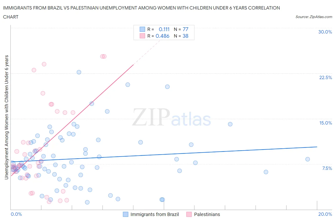 Immigrants from Brazil vs Palestinian Unemployment Among Women with Children Under 6 years