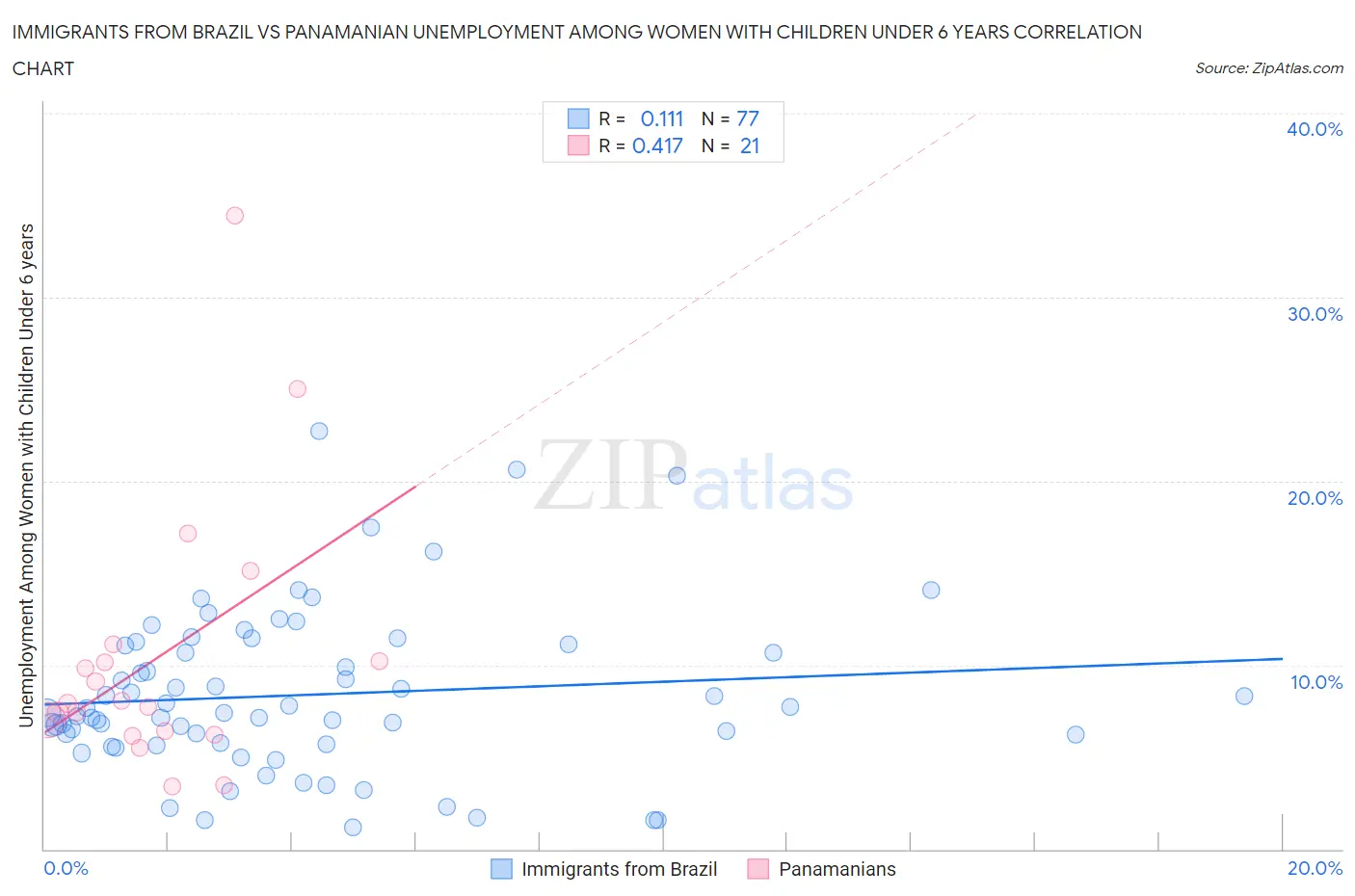 Immigrants from Brazil vs Panamanian Unemployment Among Women with Children Under 6 years