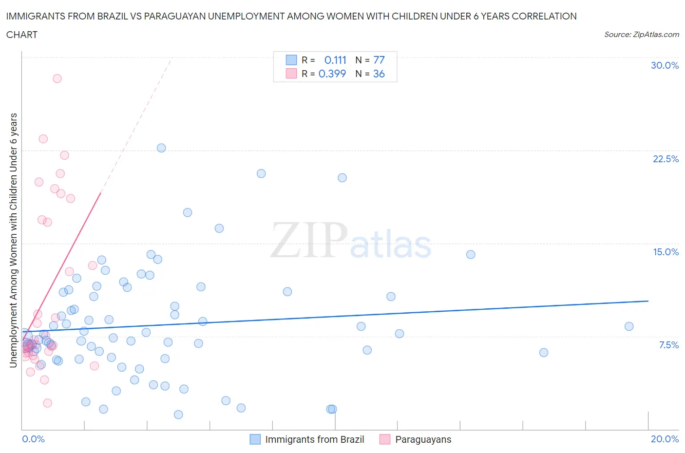 Immigrants from Brazil vs Paraguayan Unemployment Among Women with Children Under 6 years