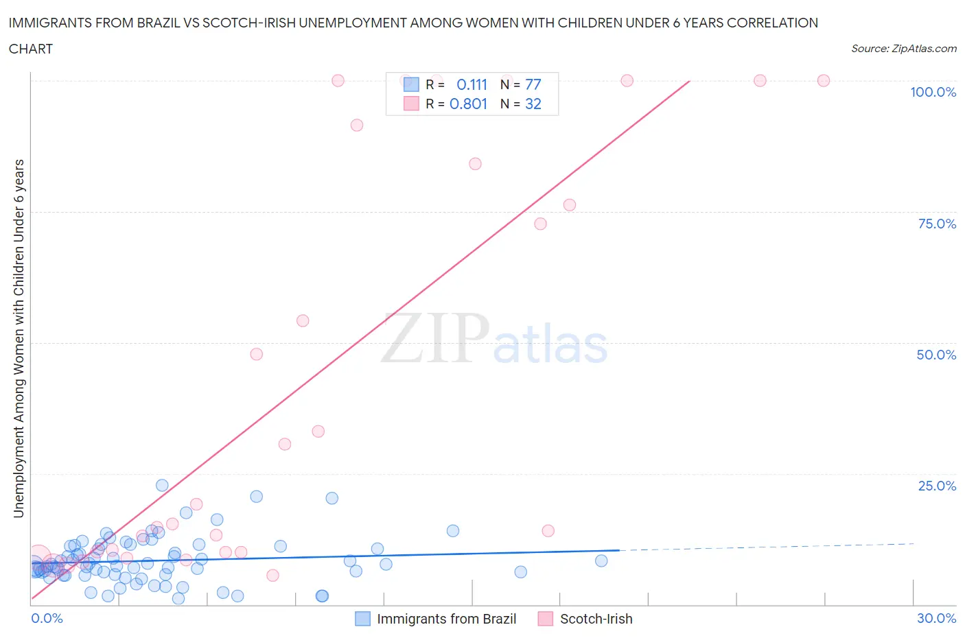 Immigrants from Brazil vs Scotch-Irish Unemployment Among Women with Children Under 6 years