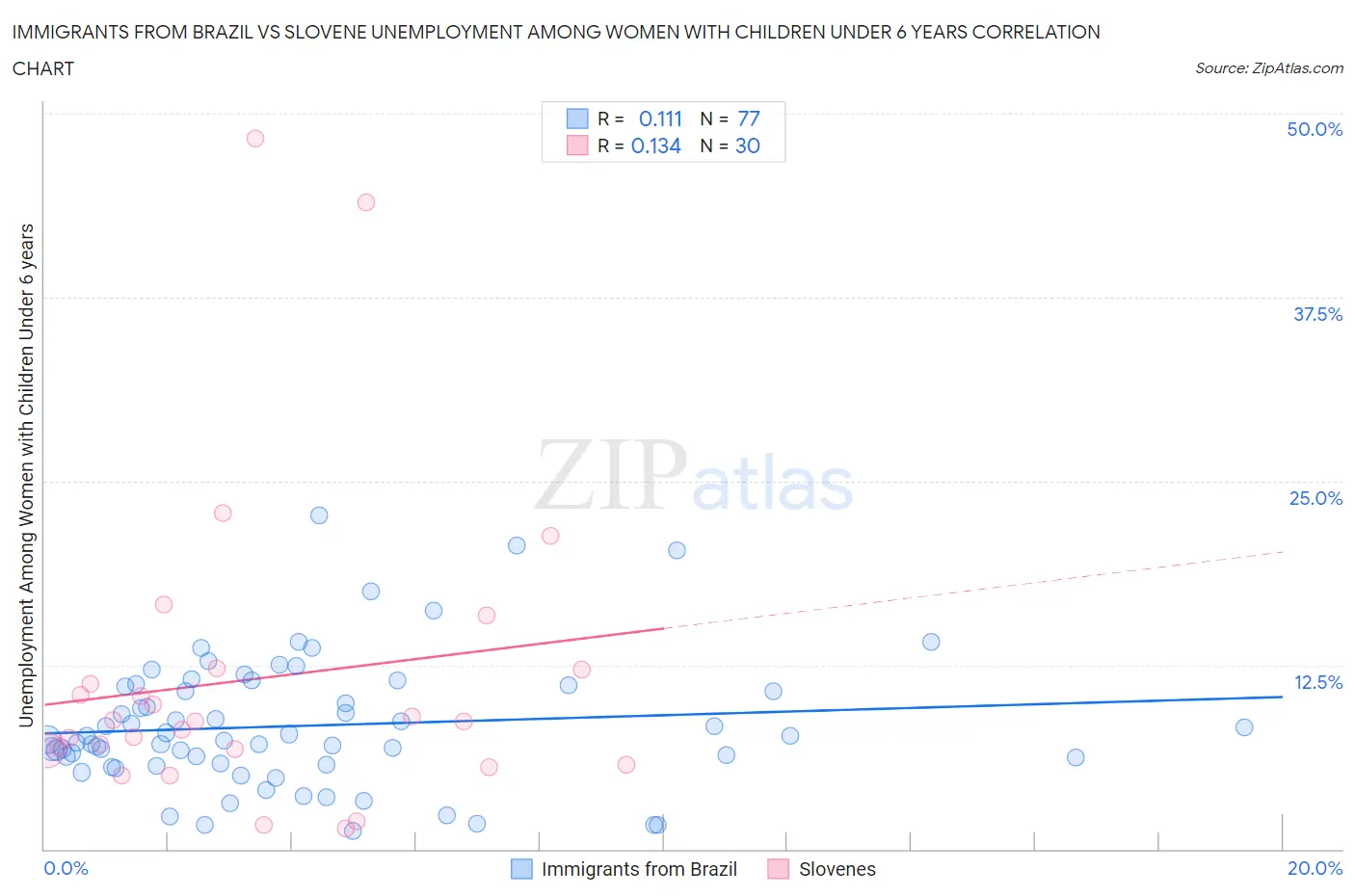 Immigrants from Brazil vs Slovene Unemployment Among Women with Children Under 6 years