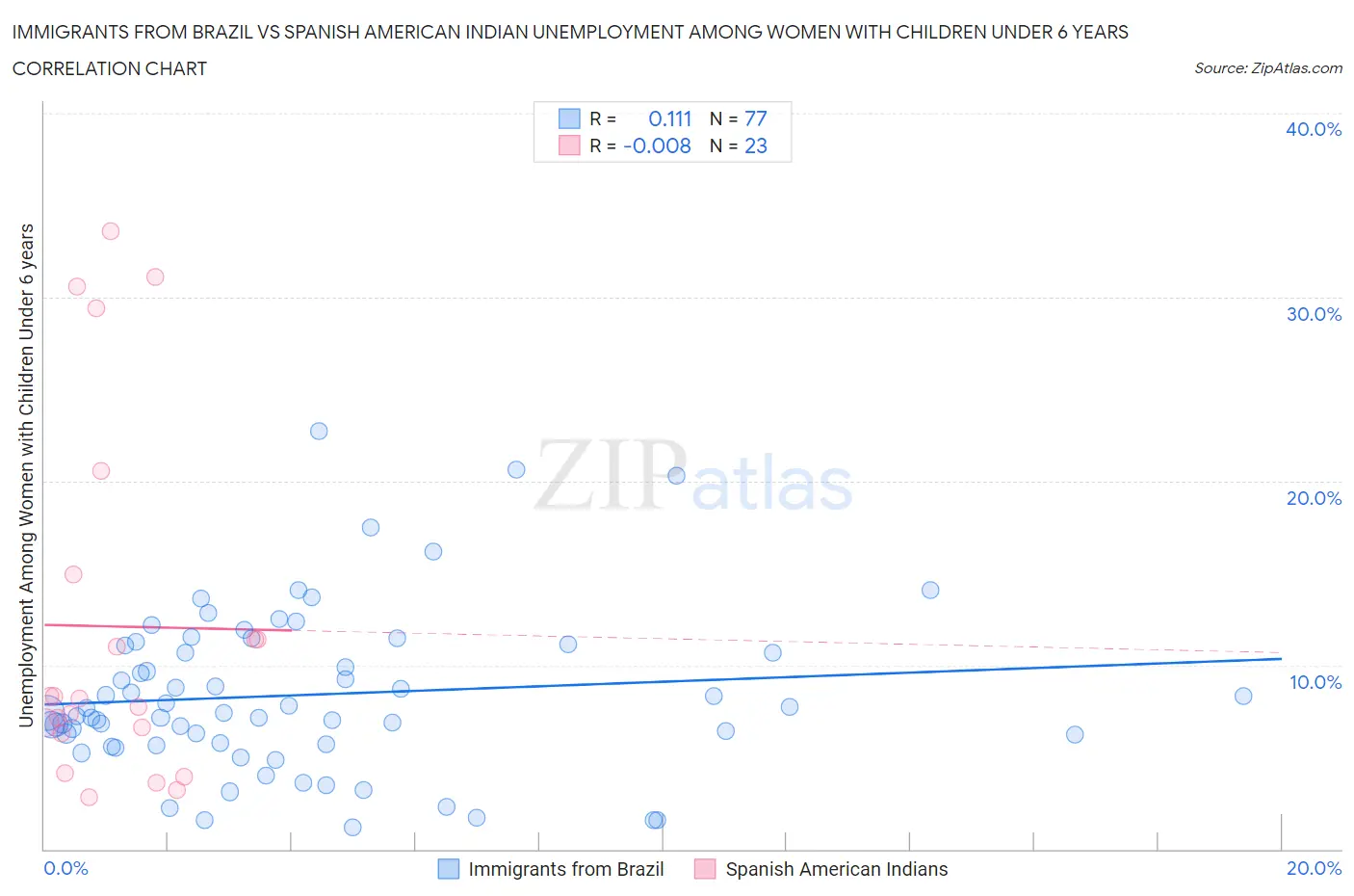 Immigrants from Brazil vs Spanish American Indian Unemployment Among Women with Children Under 6 years
