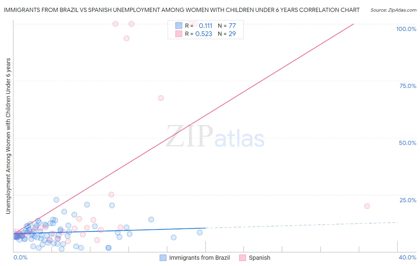 Immigrants from Brazil vs Spanish Unemployment Among Women with Children Under 6 years