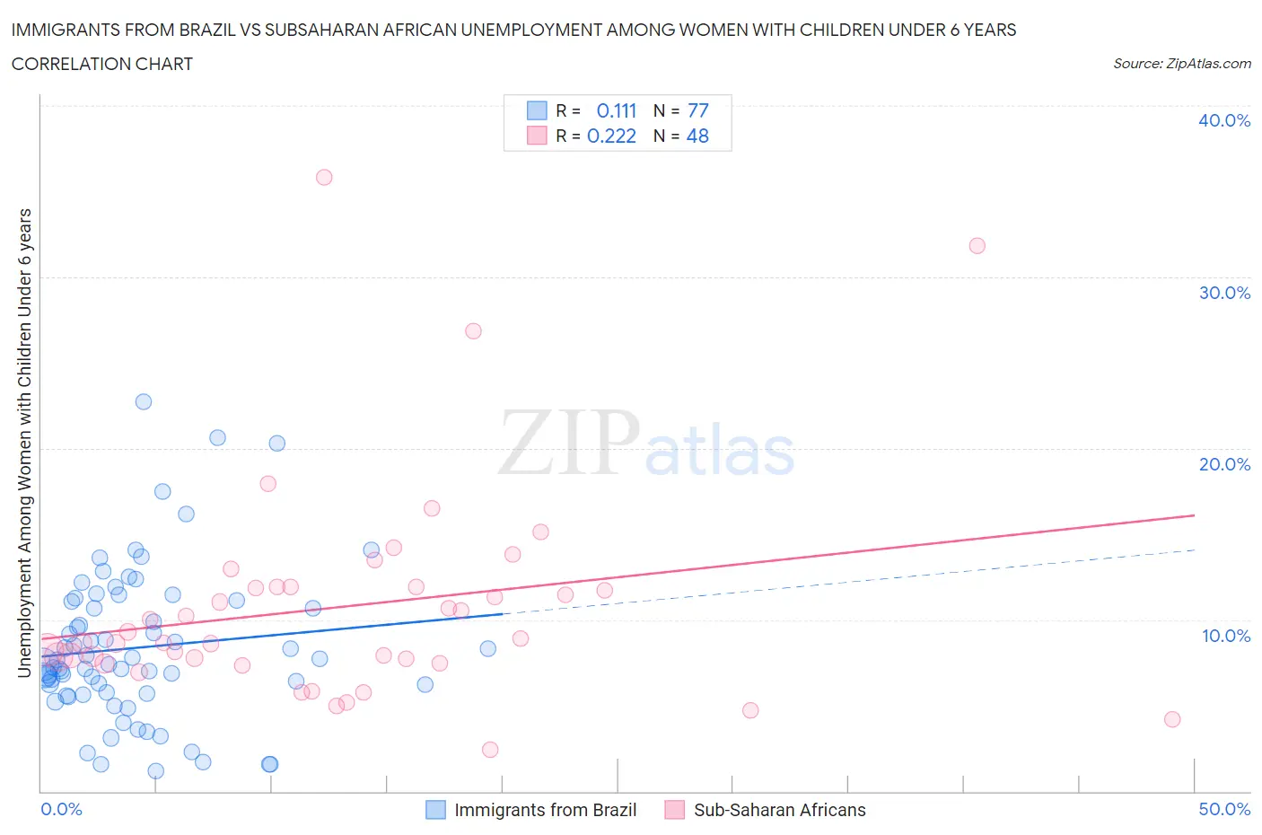 Immigrants from Brazil vs Subsaharan African Unemployment Among Women with Children Under 6 years