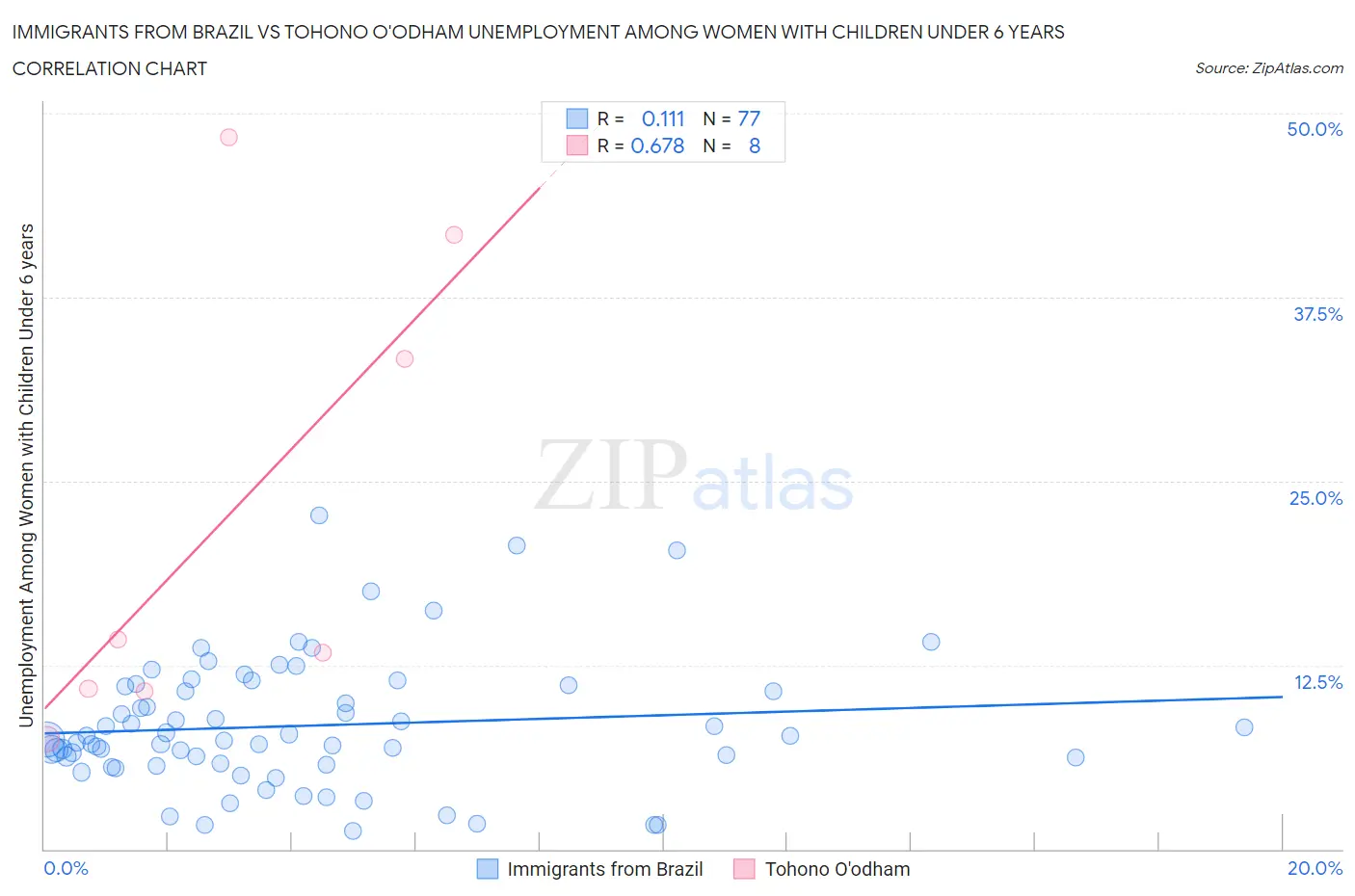Immigrants from Brazil vs Tohono O'odham Unemployment Among Women with Children Under 6 years