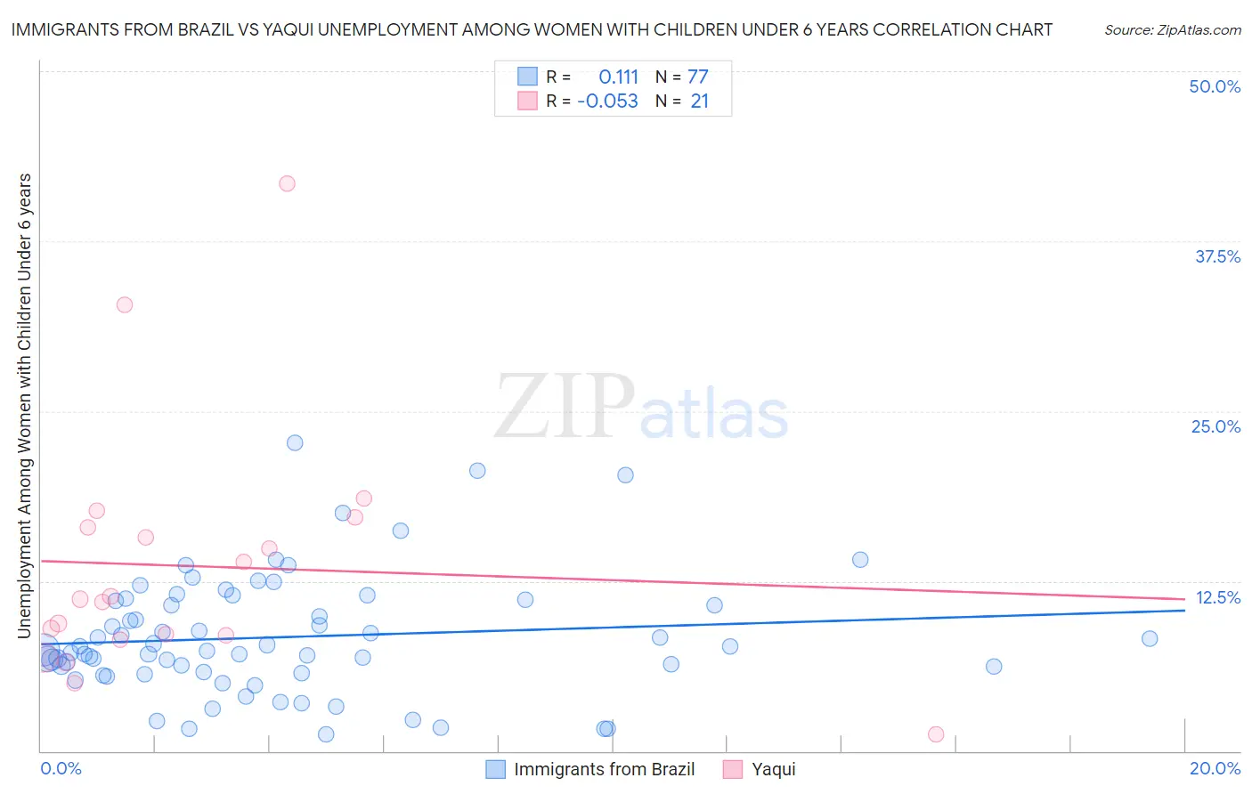 Immigrants from Brazil vs Yaqui Unemployment Among Women with Children Under 6 years