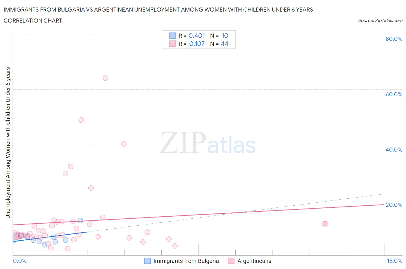 Immigrants from Bulgaria vs Argentinean Unemployment Among Women with Children Under 6 years