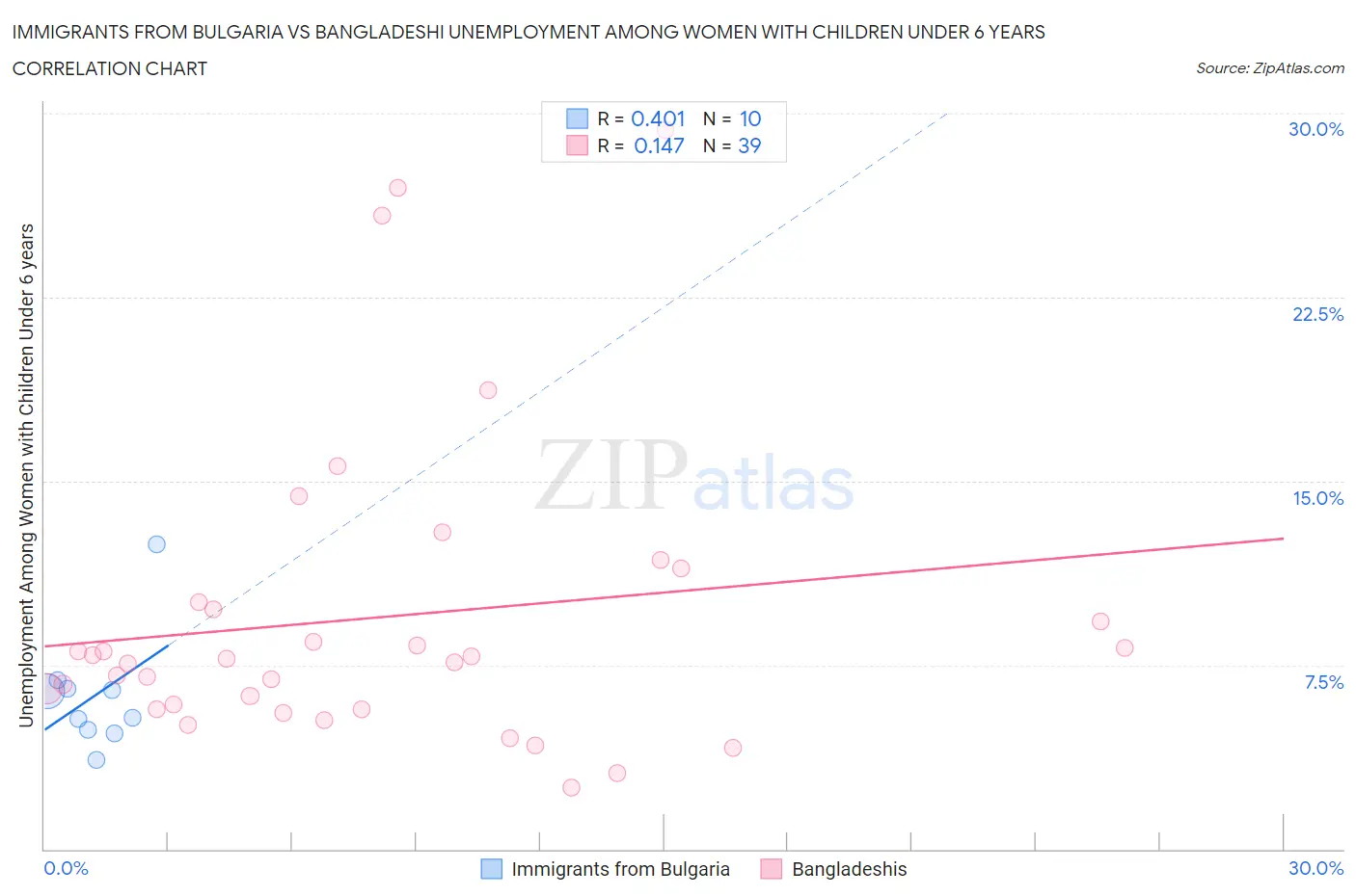 Immigrants from Bulgaria vs Bangladeshi Unemployment Among Women with Children Under 6 years