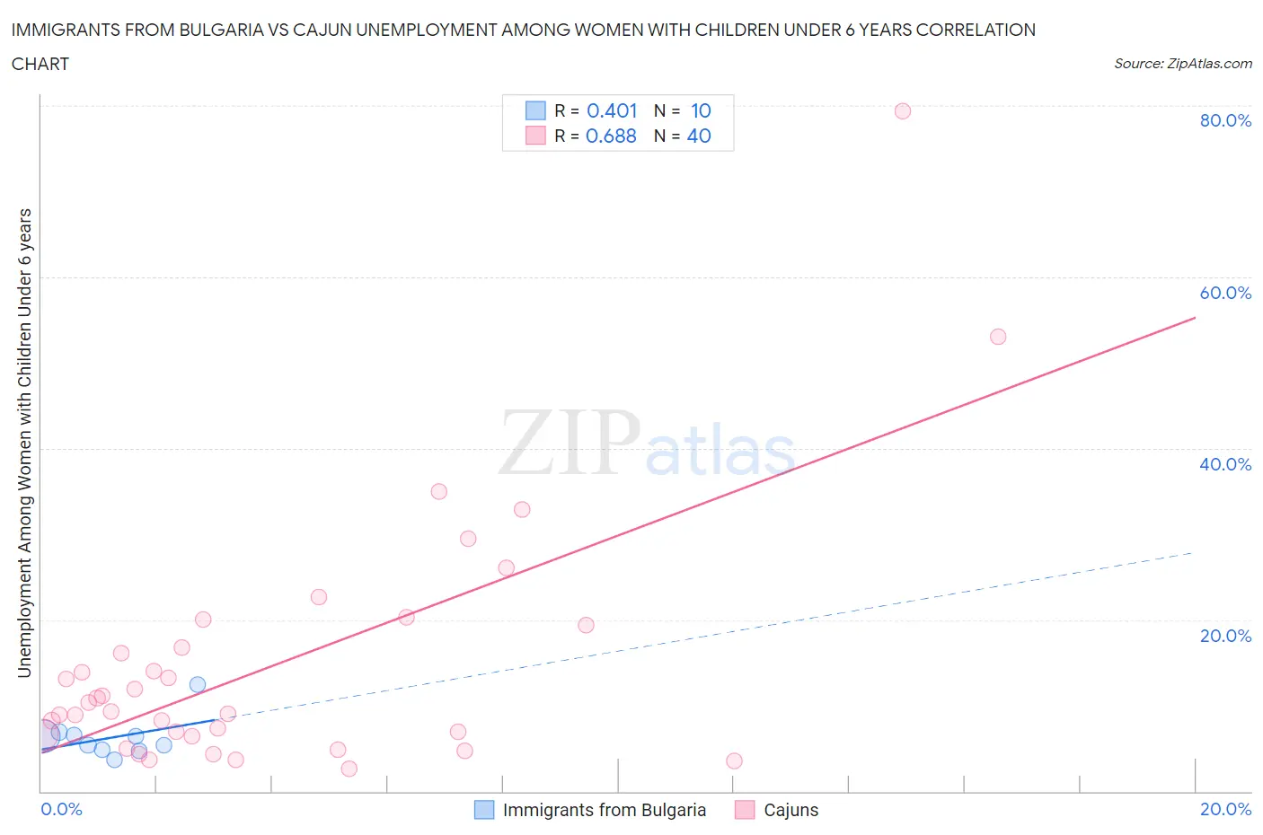 Immigrants from Bulgaria vs Cajun Unemployment Among Women with Children Under 6 years