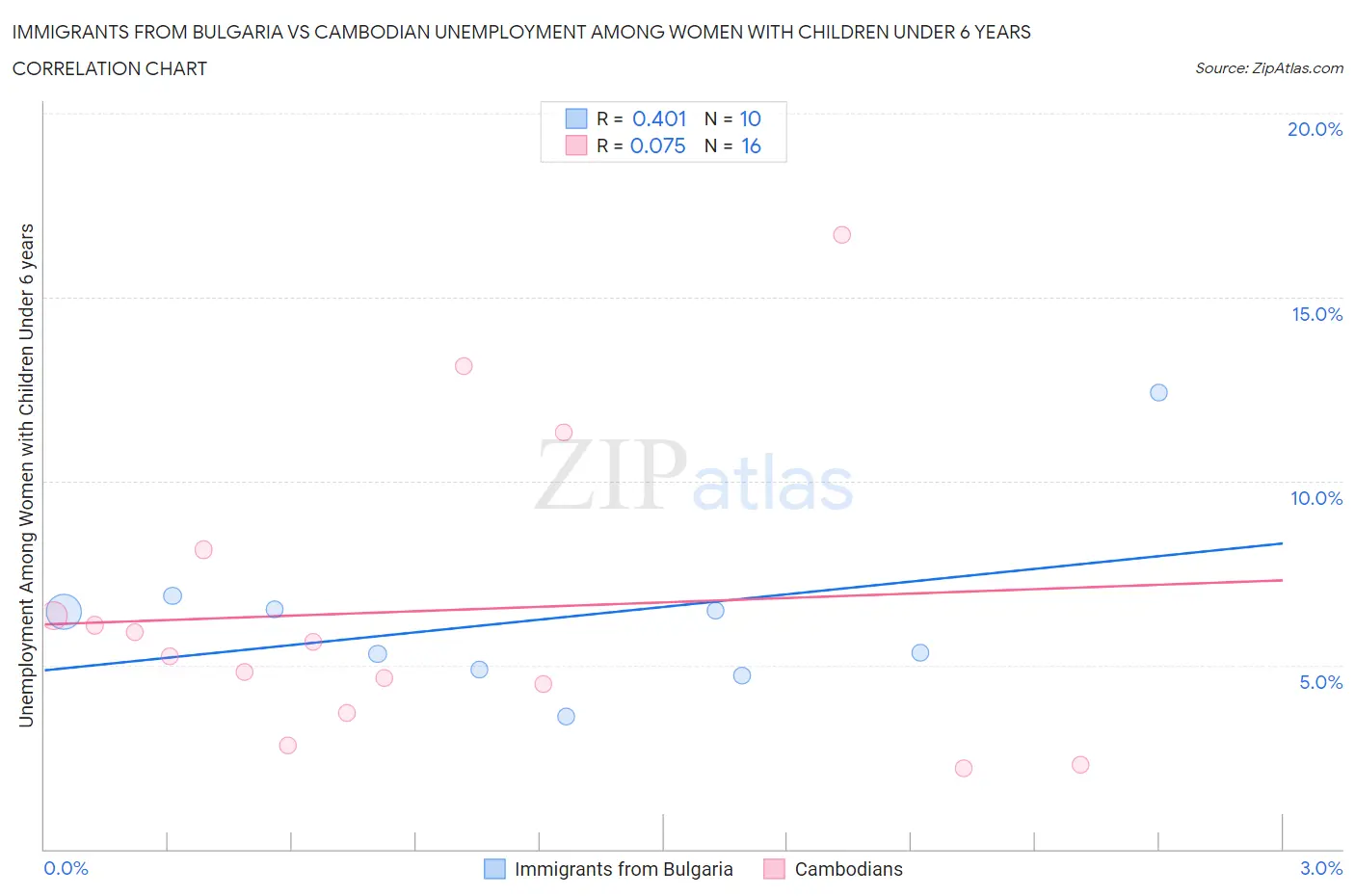 Immigrants from Bulgaria vs Cambodian Unemployment Among Women with Children Under 6 years