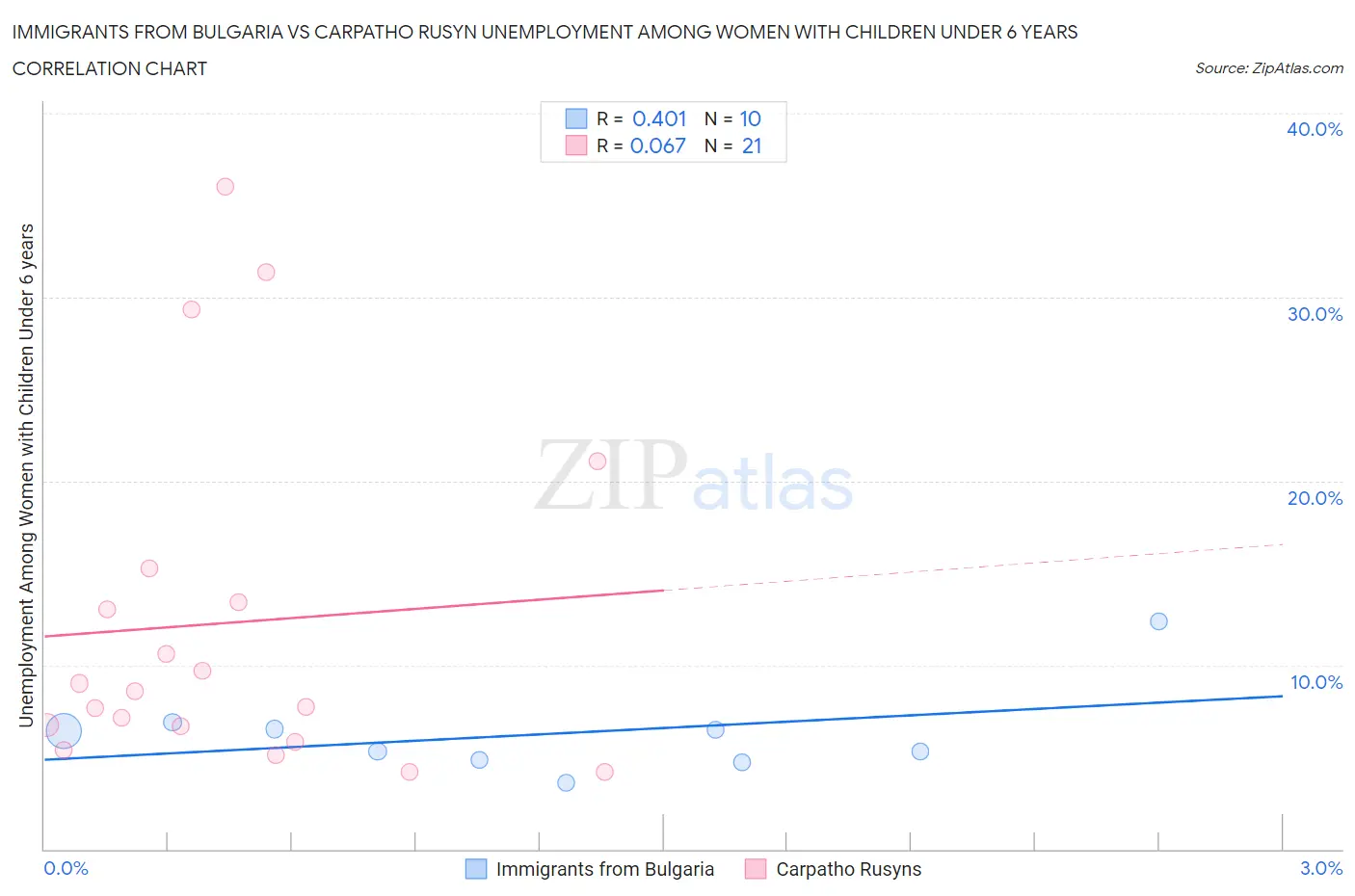 Immigrants from Bulgaria vs Carpatho Rusyn Unemployment Among Women with Children Under 6 years