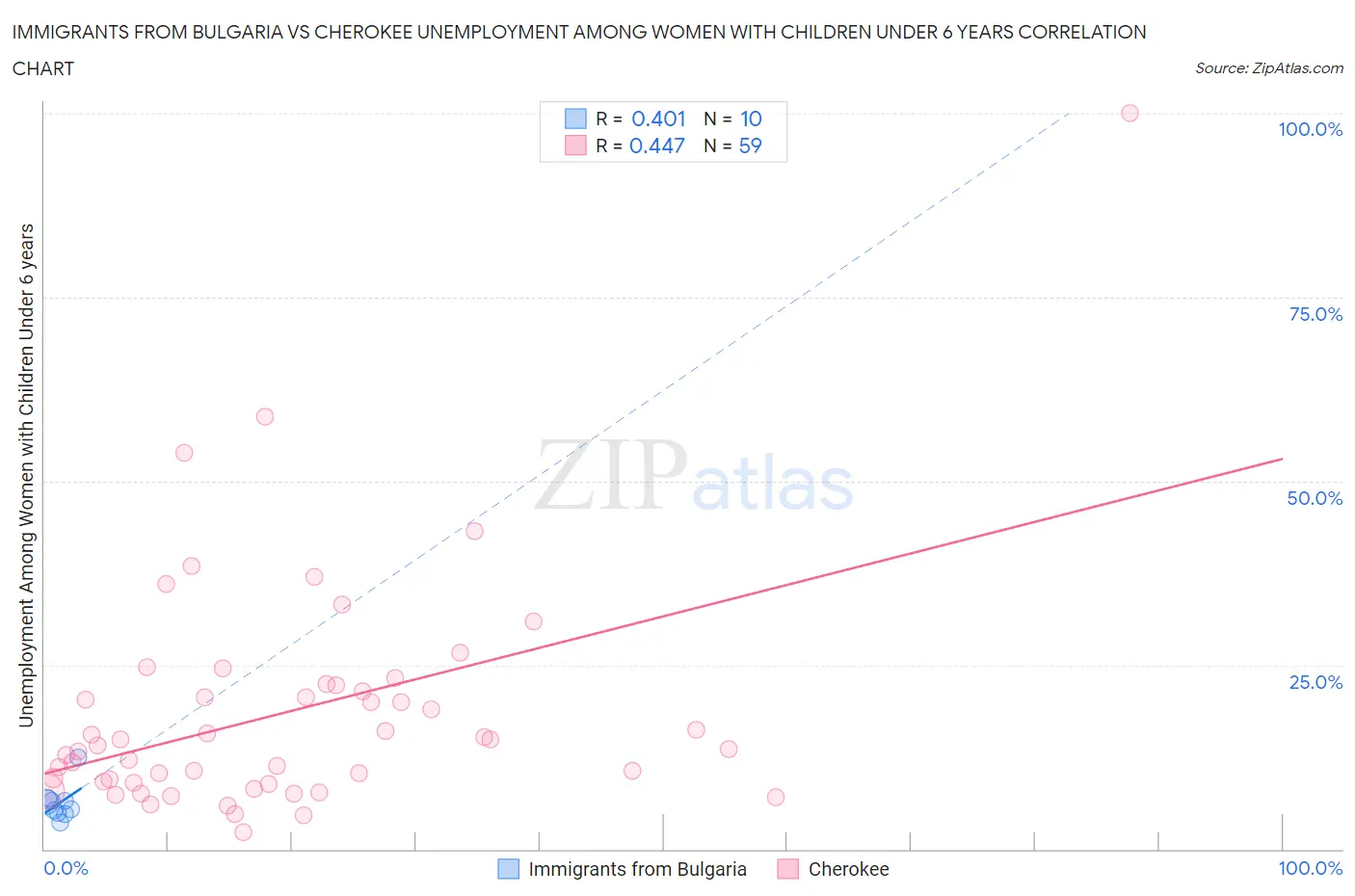 Immigrants from Bulgaria vs Cherokee Unemployment Among Women with Children Under 6 years