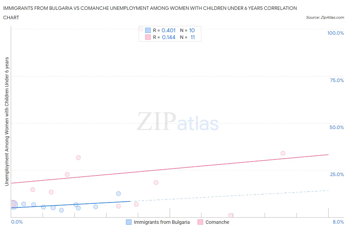 Immigrants from Bulgaria vs Comanche Unemployment Among Women with Children Under 6 years