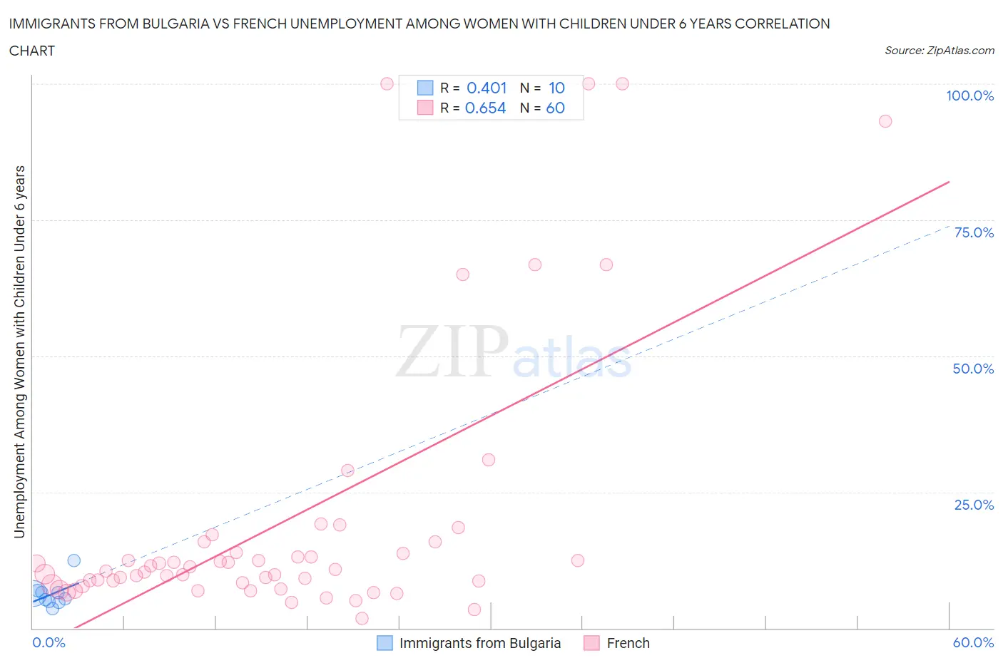 Immigrants from Bulgaria vs French Unemployment Among Women with Children Under 6 years