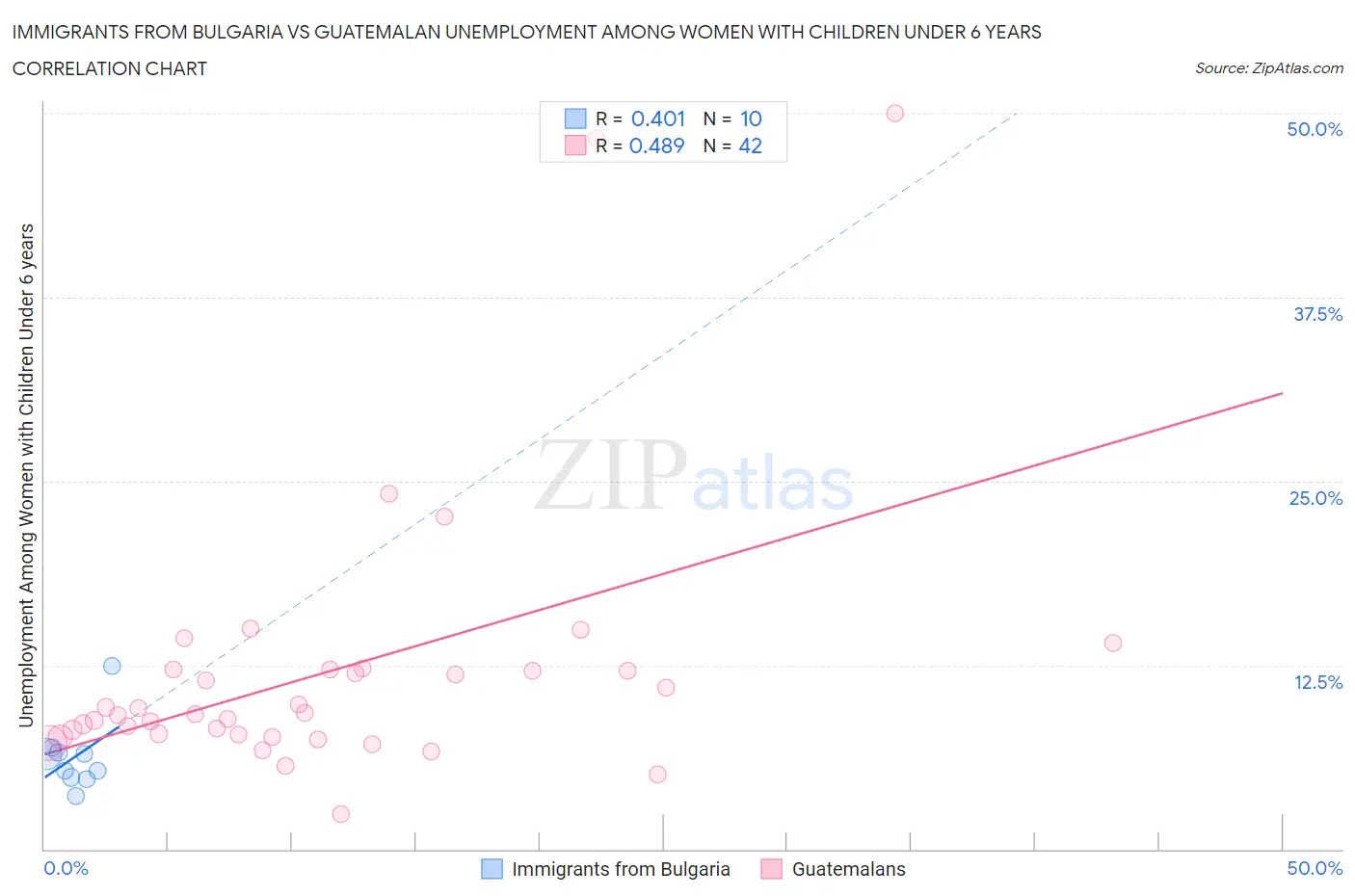 Immigrants from Bulgaria vs Guatemalan Unemployment Among Women with Children Under 6 years