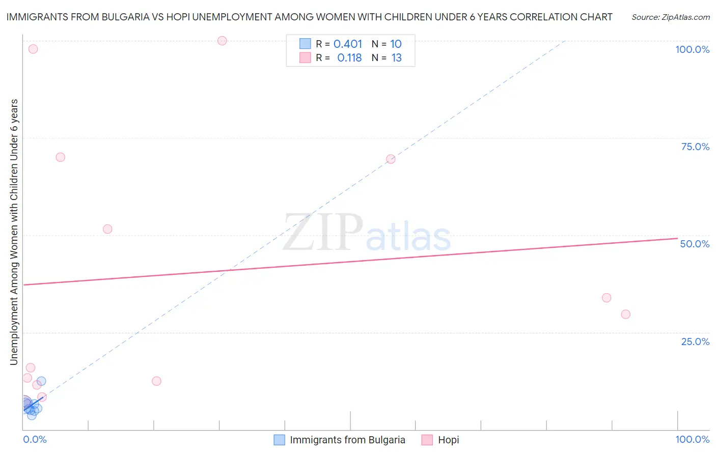 Immigrants from Bulgaria vs Hopi Unemployment Among Women with Children Under 6 years