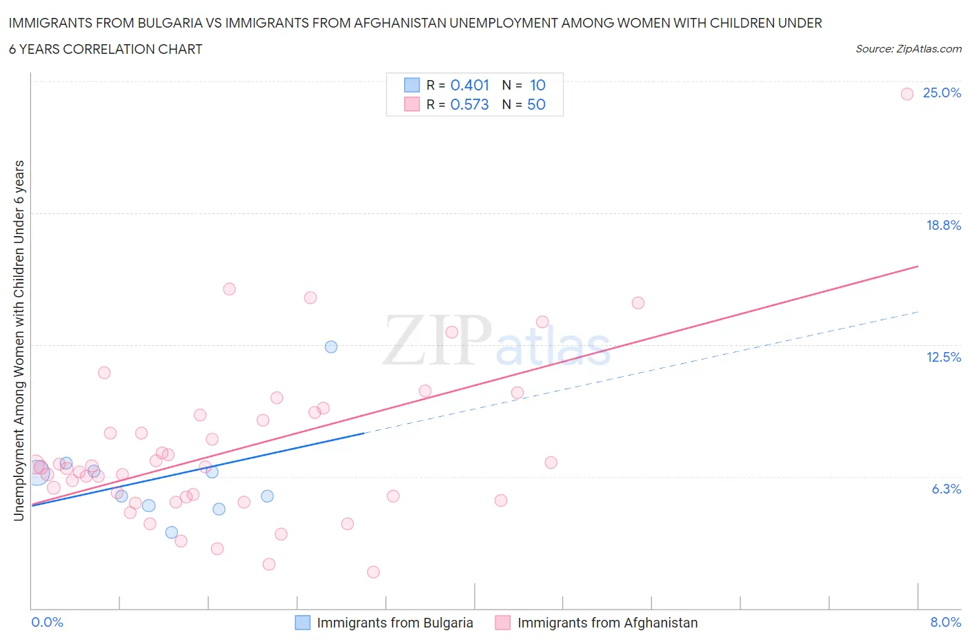 Immigrants from Bulgaria vs Immigrants from Afghanistan Unemployment Among Women with Children Under 6 years