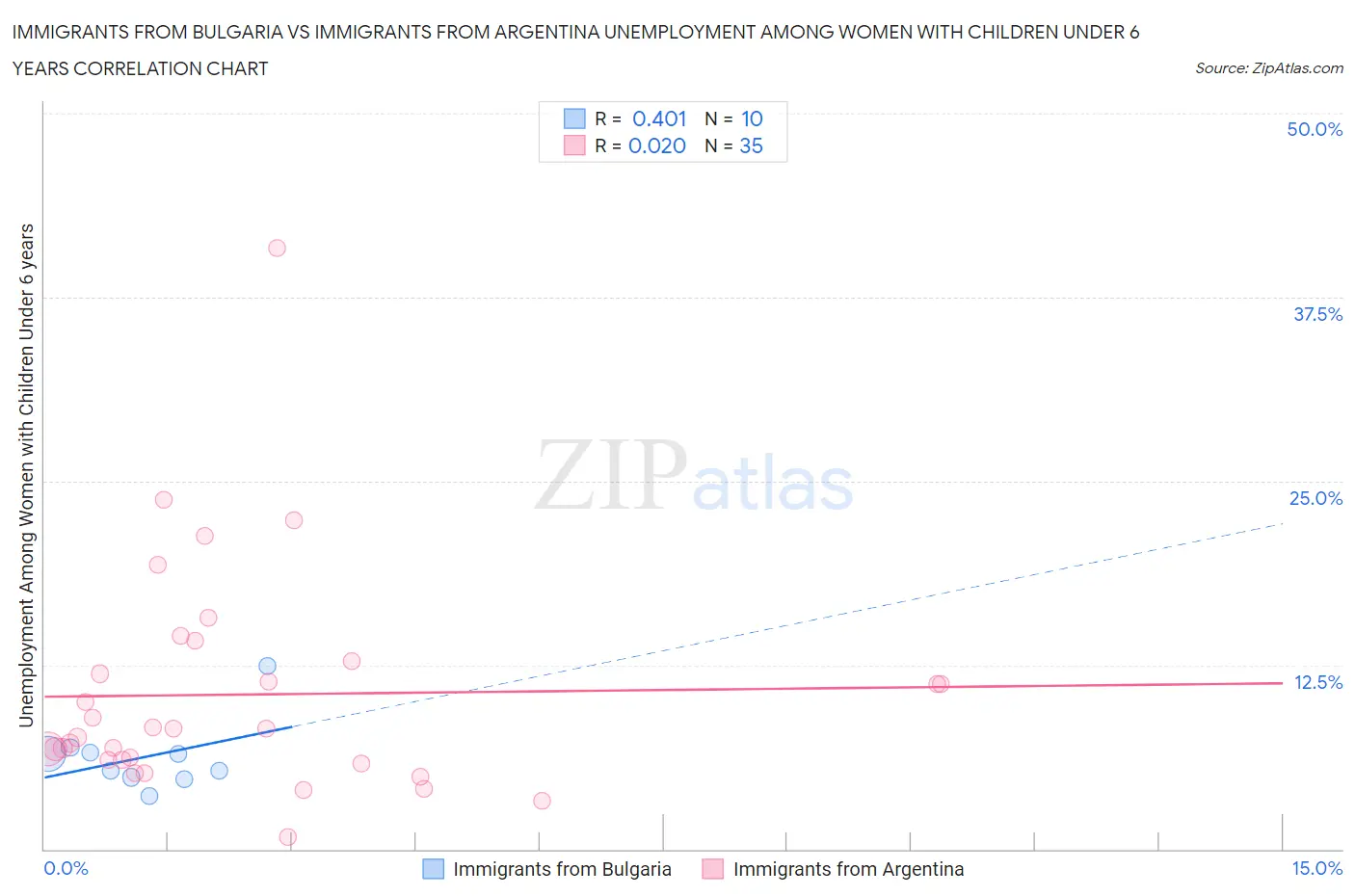 Immigrants from Bulgaria vs Immigrants from Argentina Unemployment Among Women with Children Under 6 years