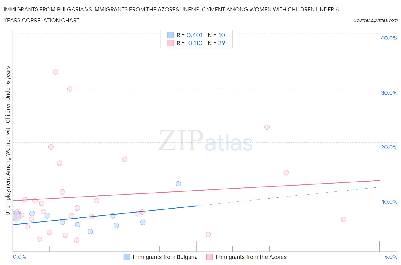 Immigrants from Bulgaria vs Immigrants from the Azores Unemployment Among Women with Children Under 6 years